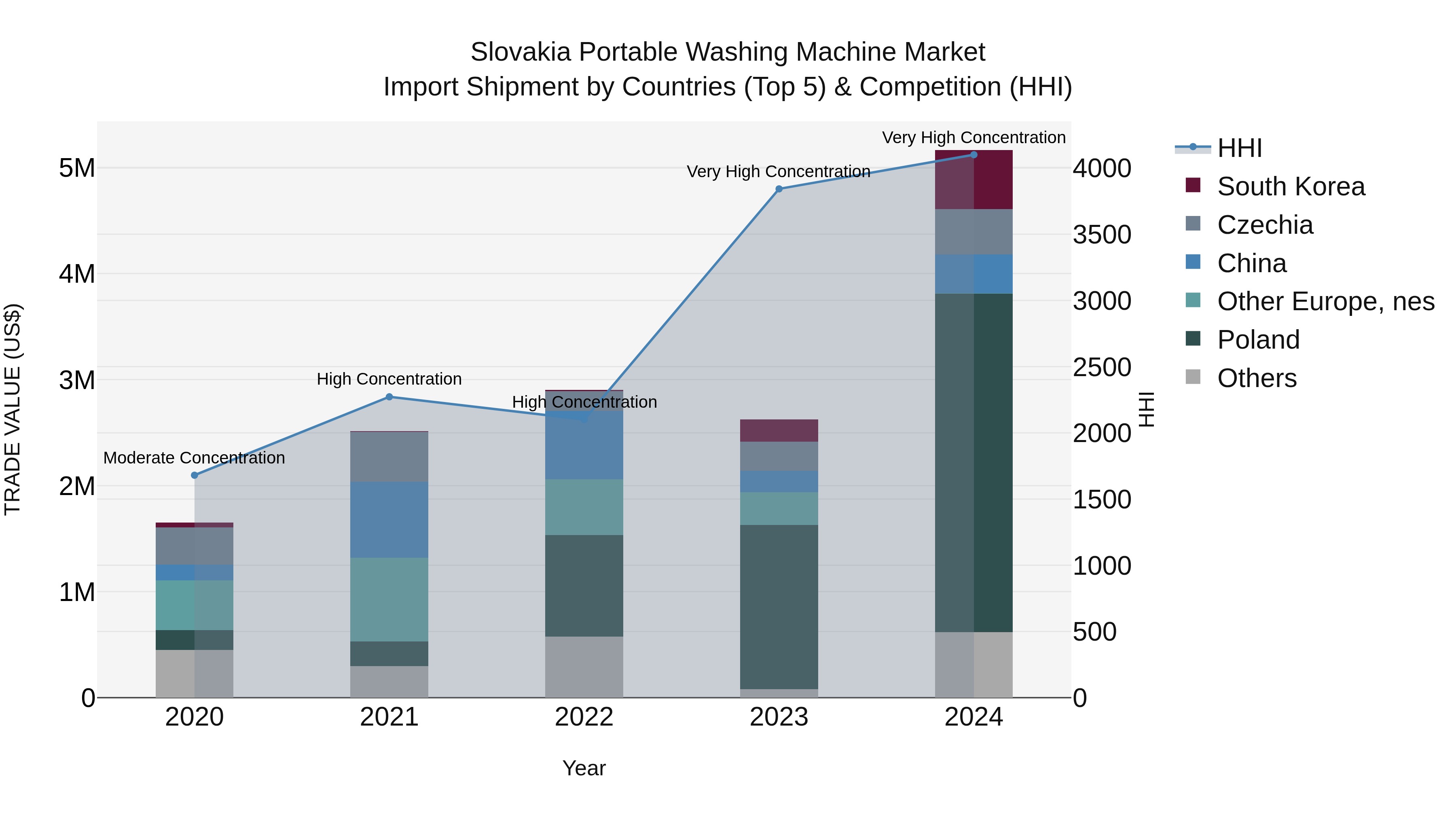 Slovakia Portable Washing Machine Market Top 5 Importing Countries and Market Competition (HHI) Analysis