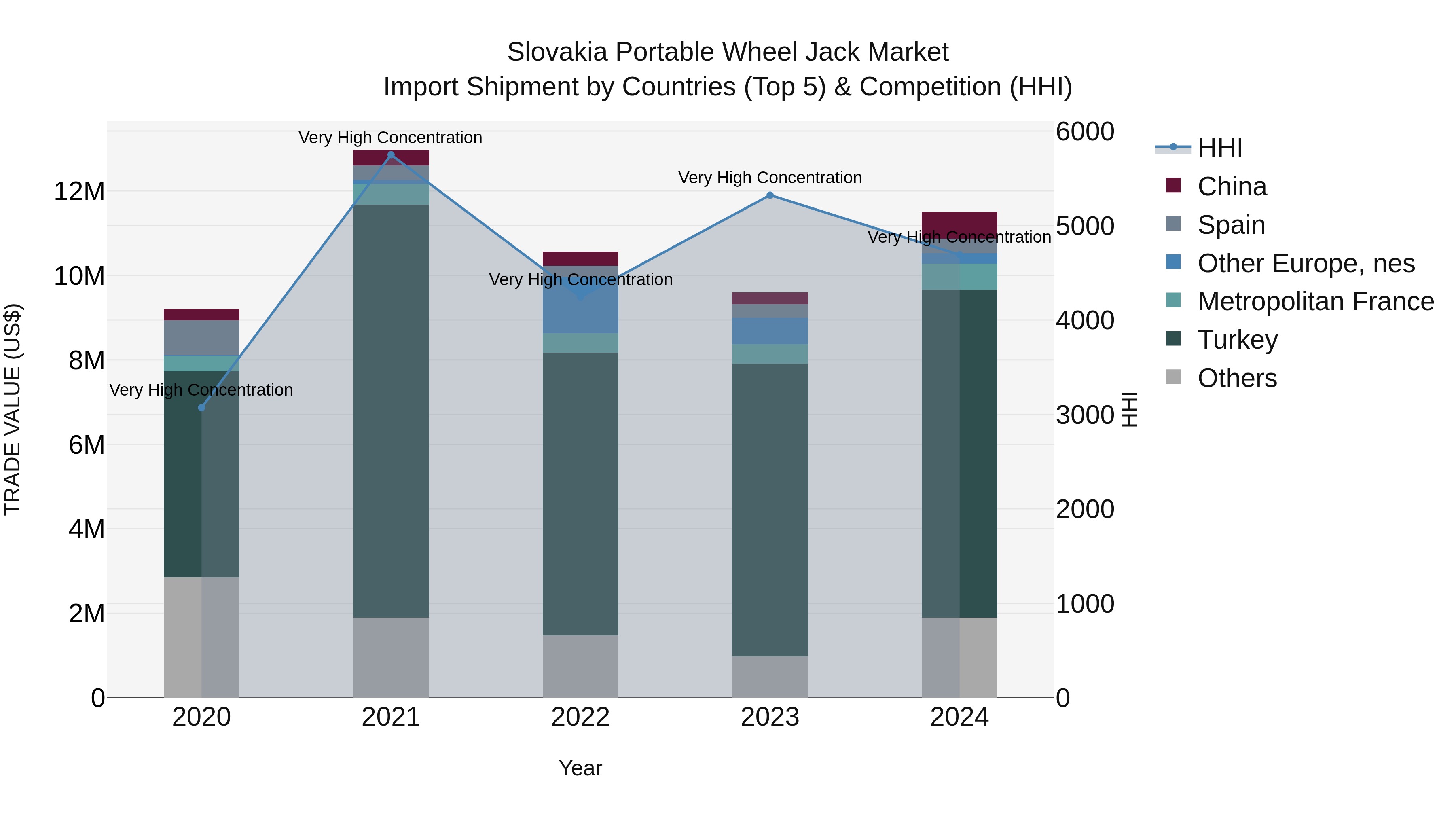 Slovakia Portable Wheel Jack Market Top 5 Importing Countries and Market Competition (HHI) Analysis