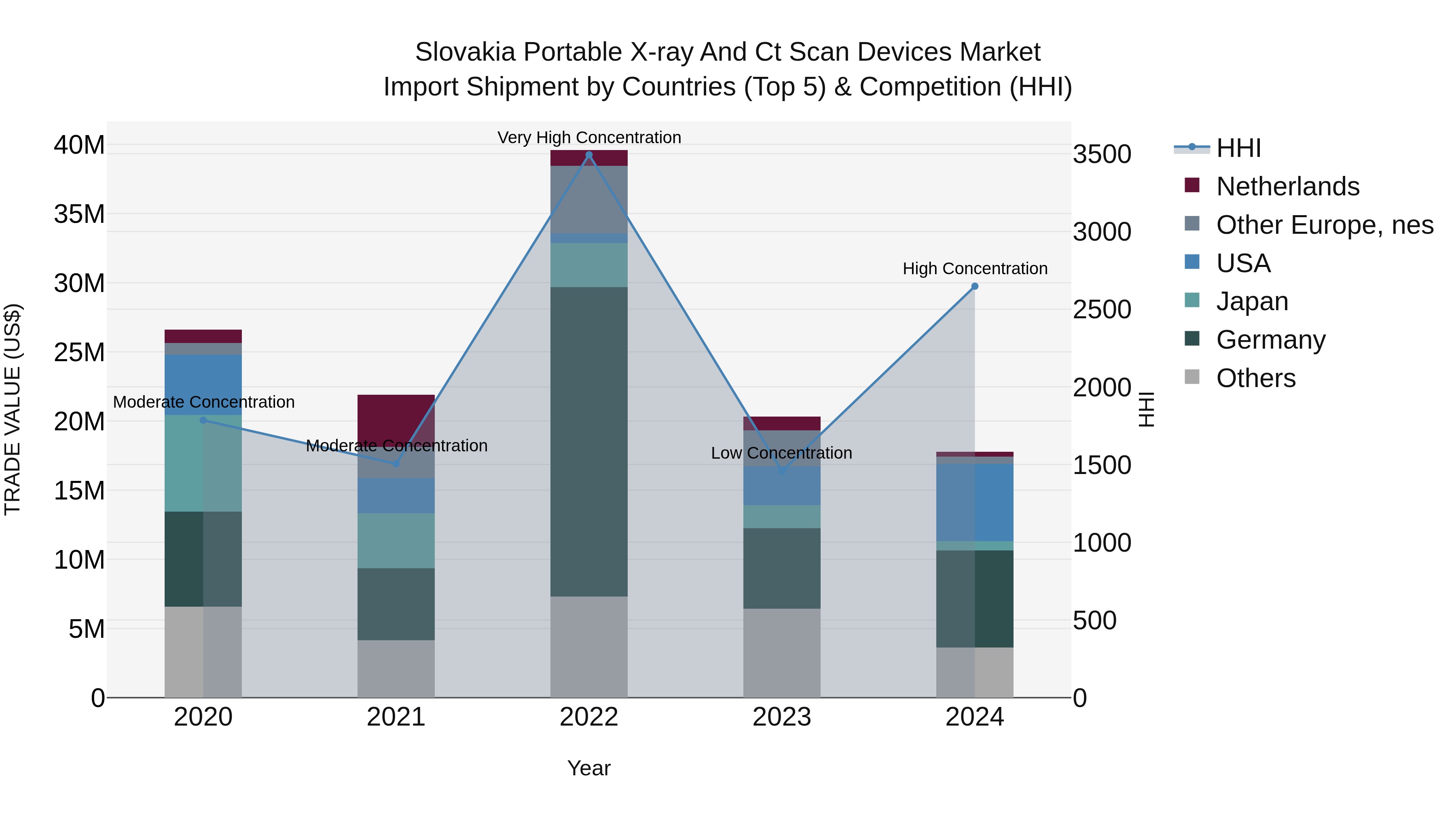 Slovakia Portable X Ray And Ct Scan Devices Market Top 5 Importing Countries and Market Competition (HHI) Analysis