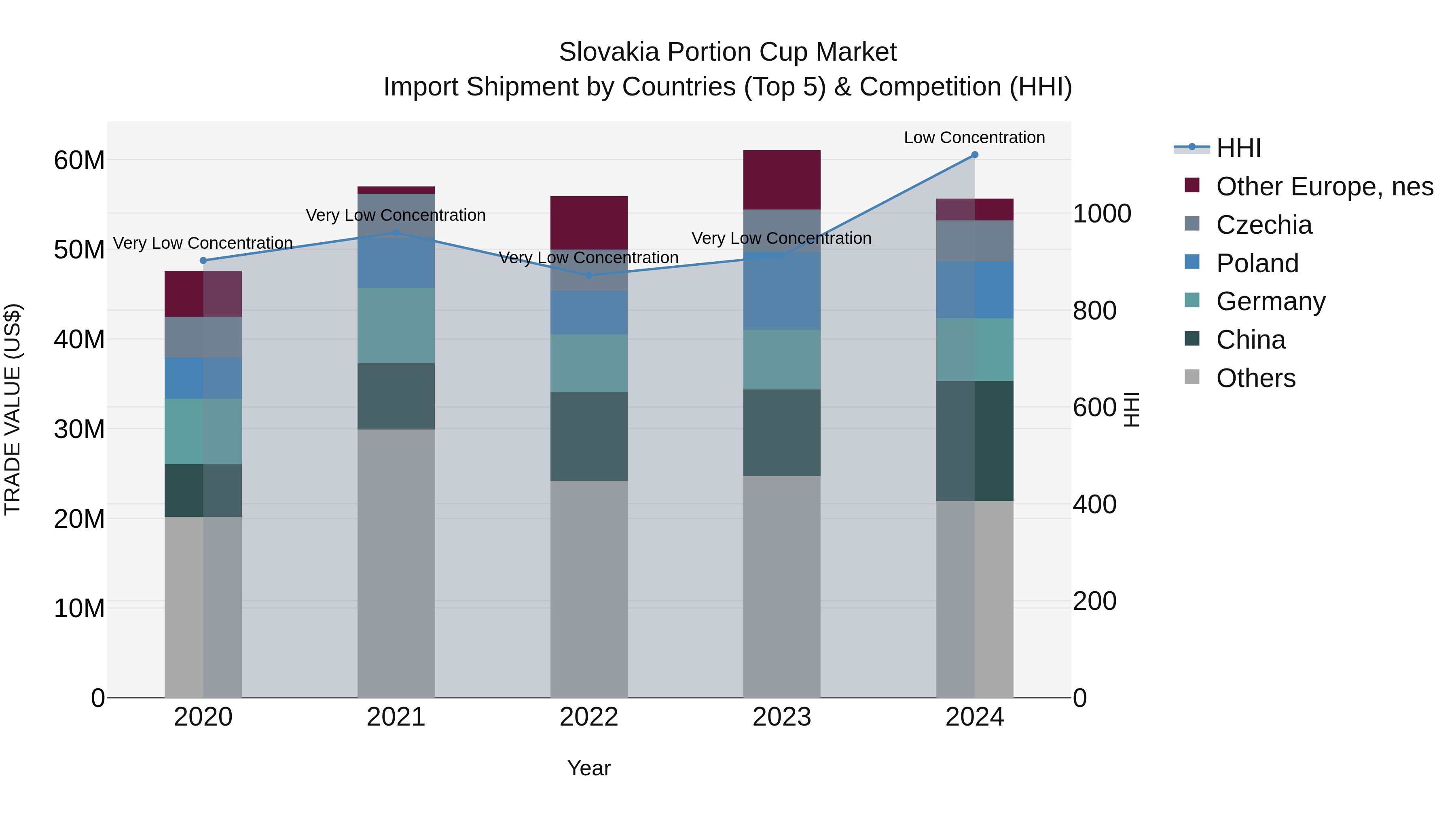 Slovakia Portion Cup Market Top 5 Importing Countries and Market Competition (HHI) Analysis