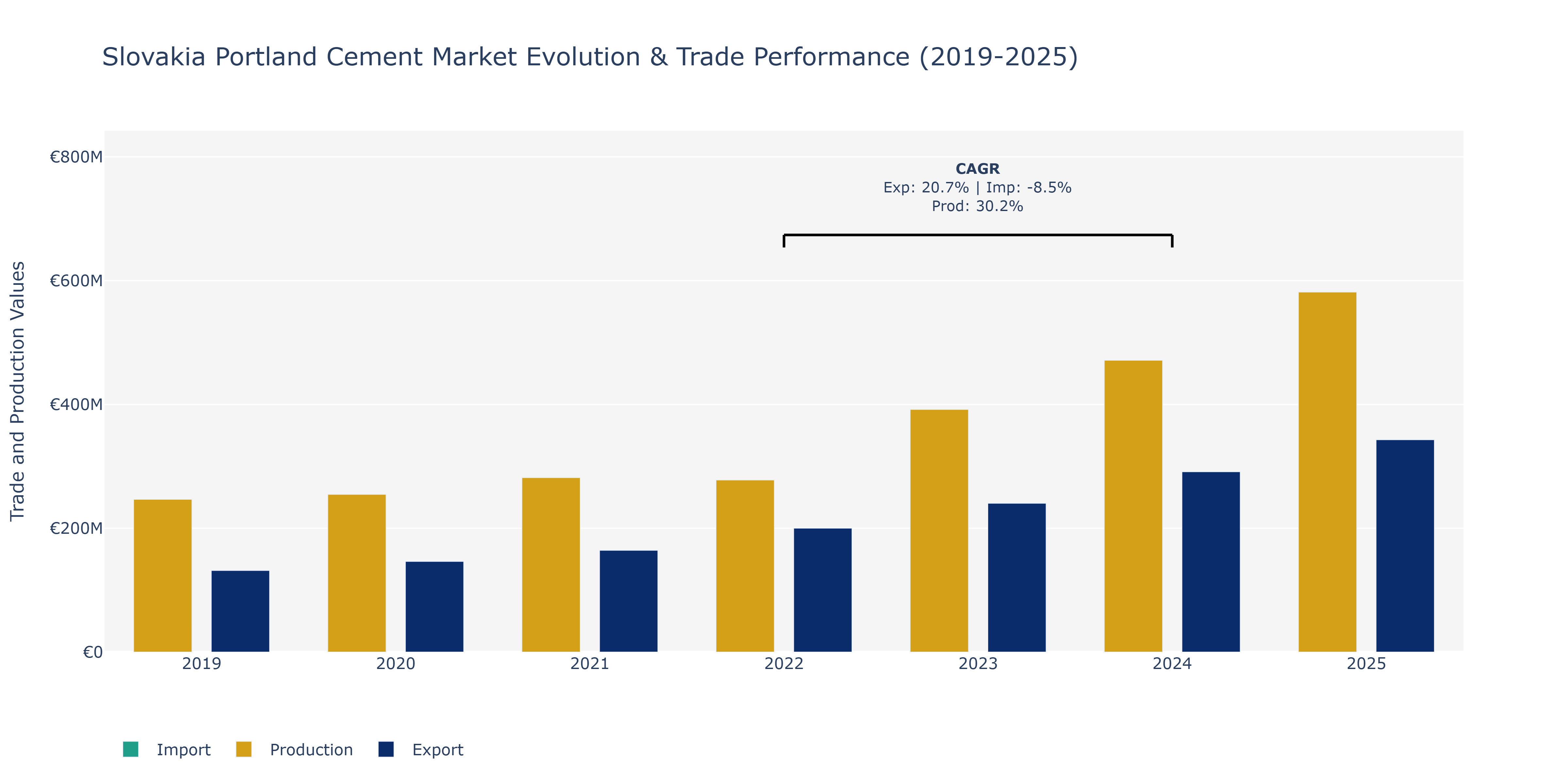 Slovakia Portland Cement Market: Production & Trade Performance (2019-2025)