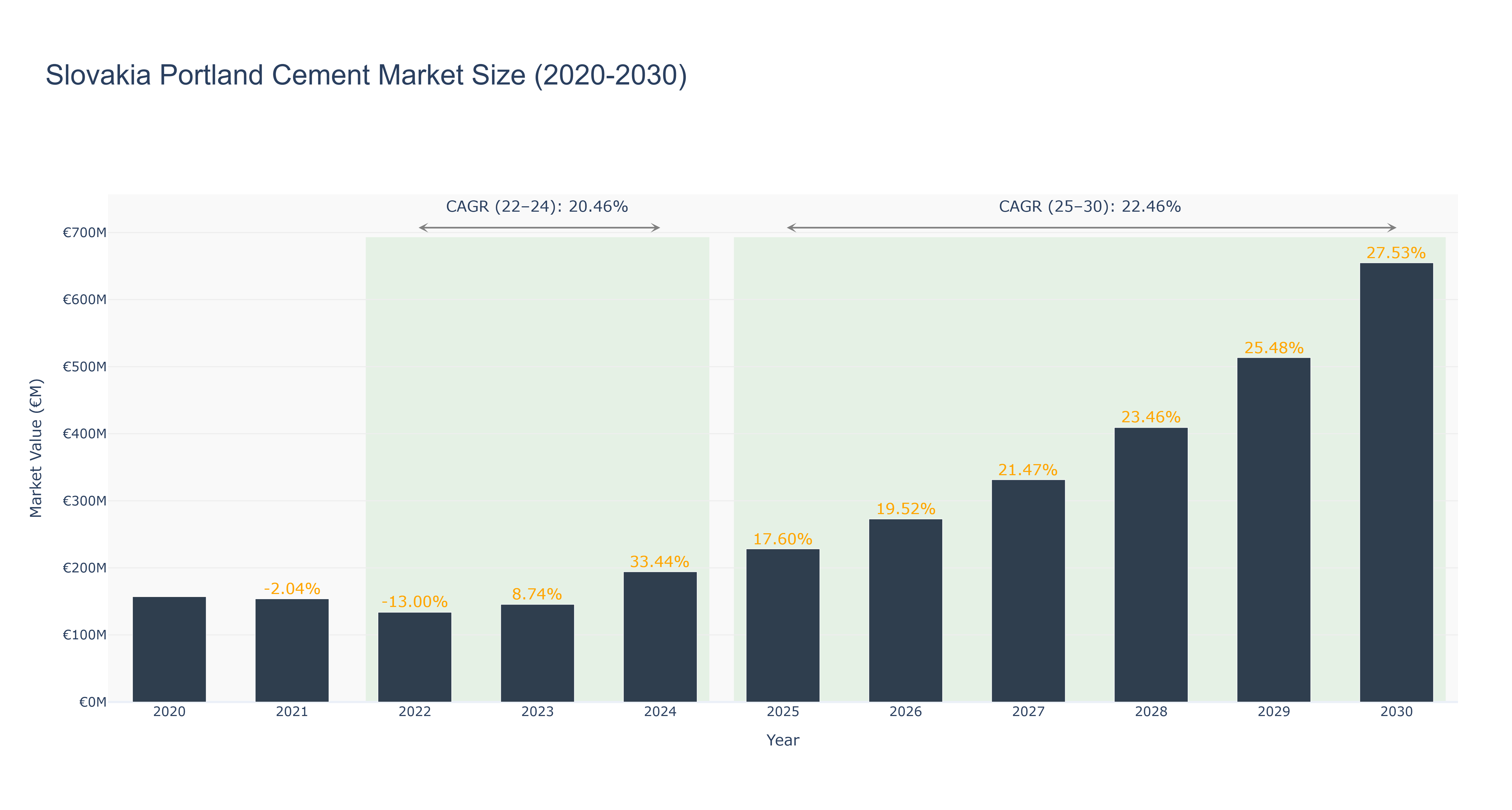 Slovakia Portland Cement Market Size (2020-2030)