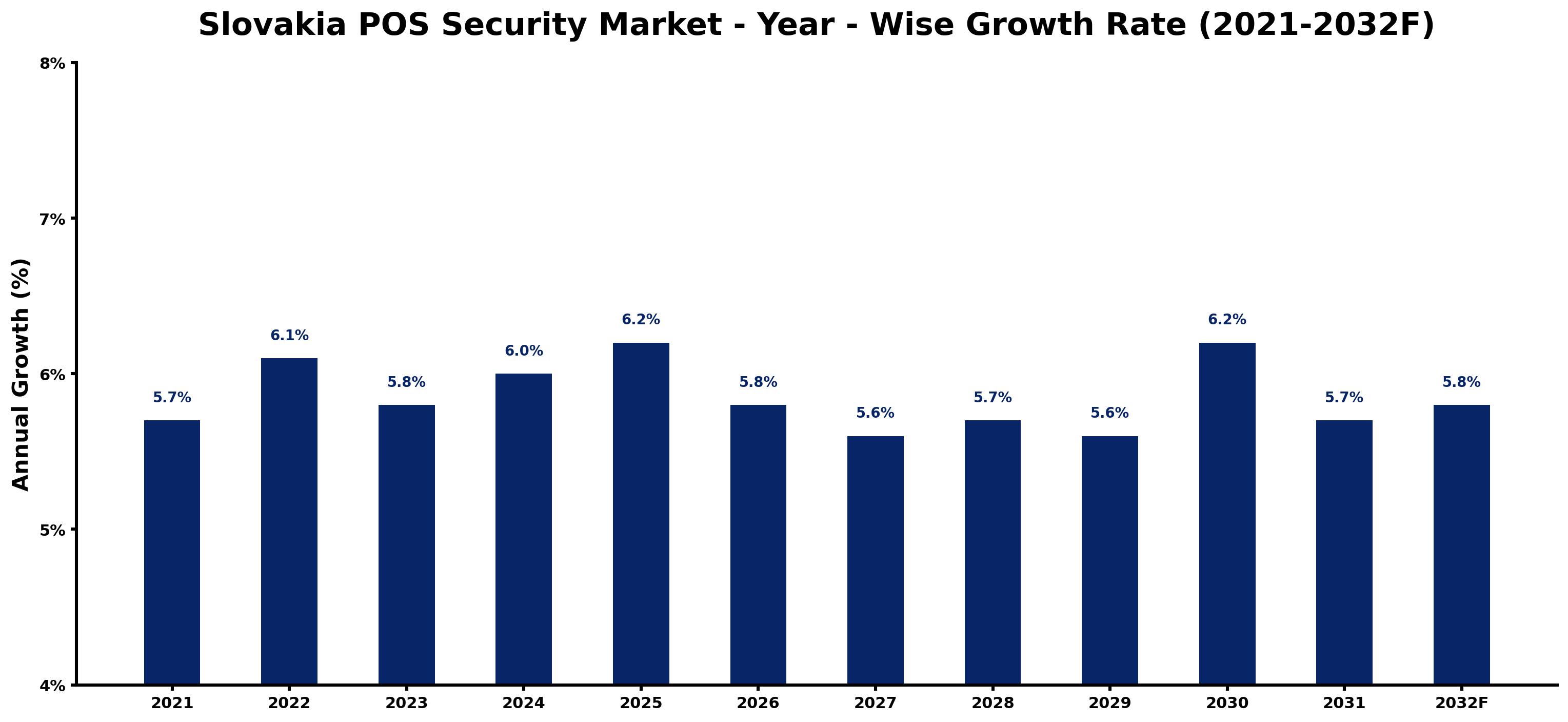 Slovakia POS Security Market Year-wise Growth Rate and Key Drivers