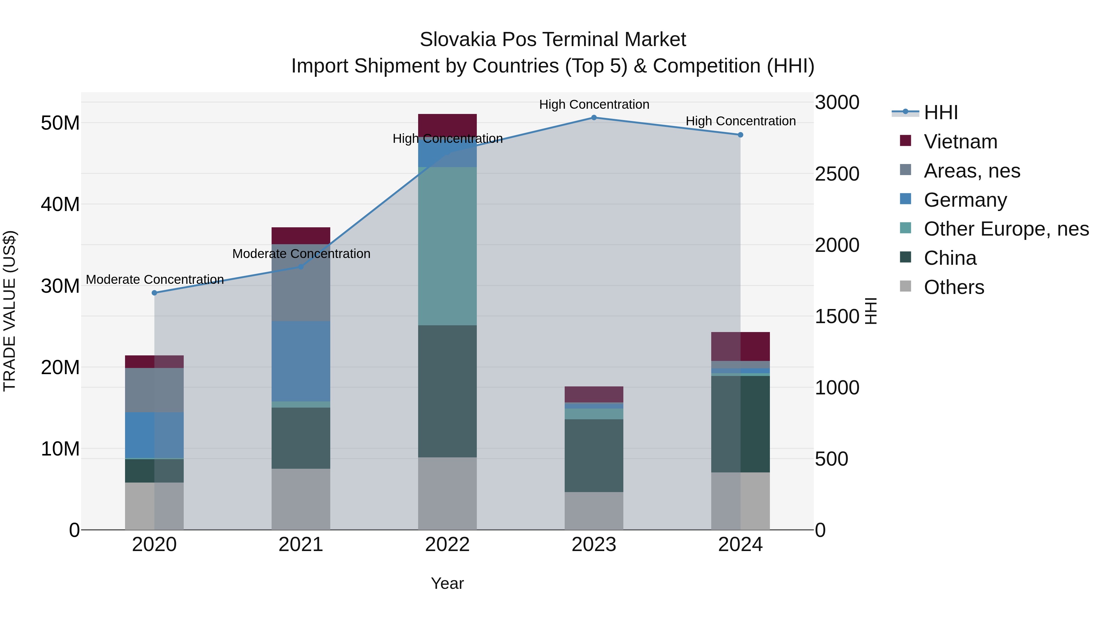 Slovakia Pos Terminal Market Top 5 Importing Countries and Market Competition (HHI) Analysis