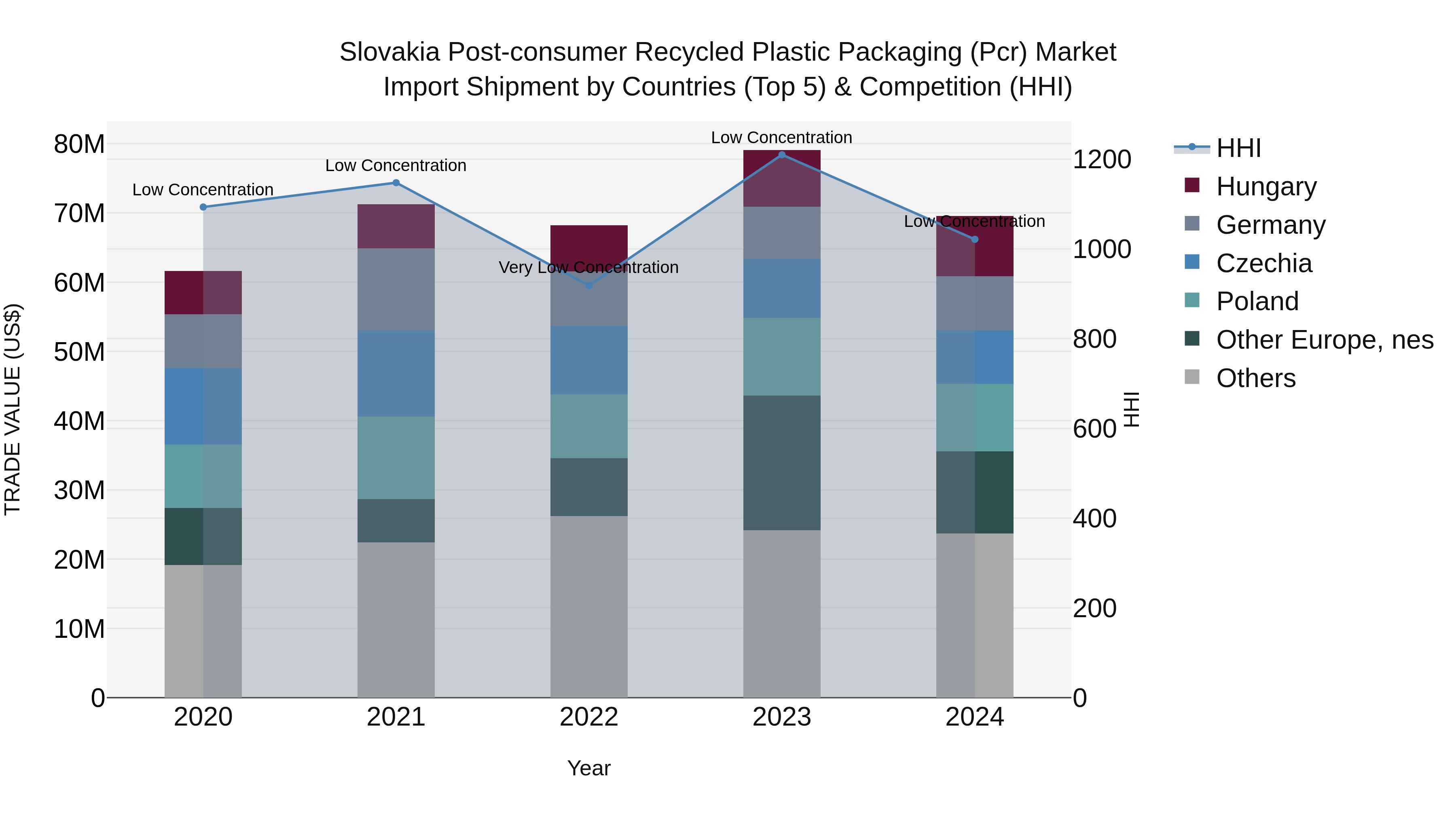 Slovakia Post Consumer Recycled Plastic Packaging Pcr Market Top 5 Importing Countries and Market Competition (HHI) Analysis