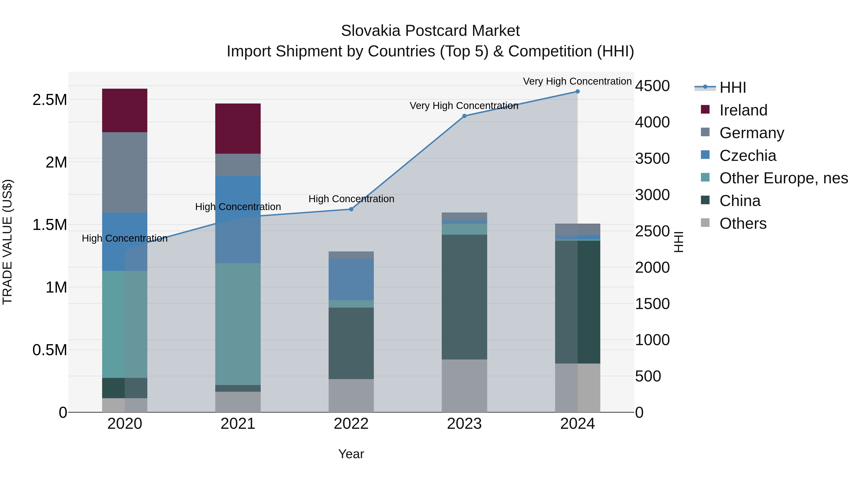 Slovakia Postcard Market Top 5 Importing Countries and Market Competition (HHI) Analysis
