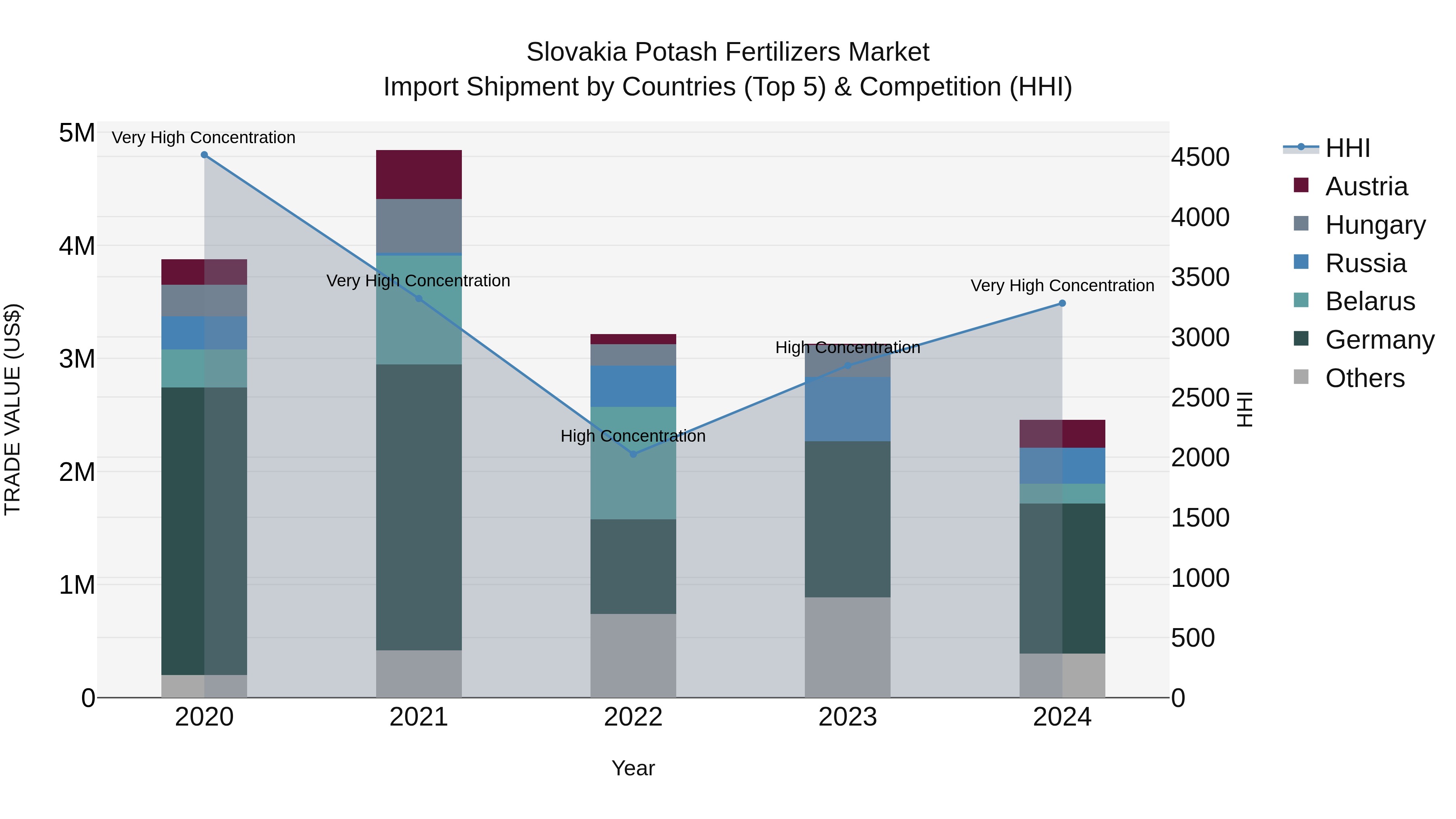 Slovakia Potash Fertilizers Market Top 5 Importing Countries and Market Competition (HHI) Analysis