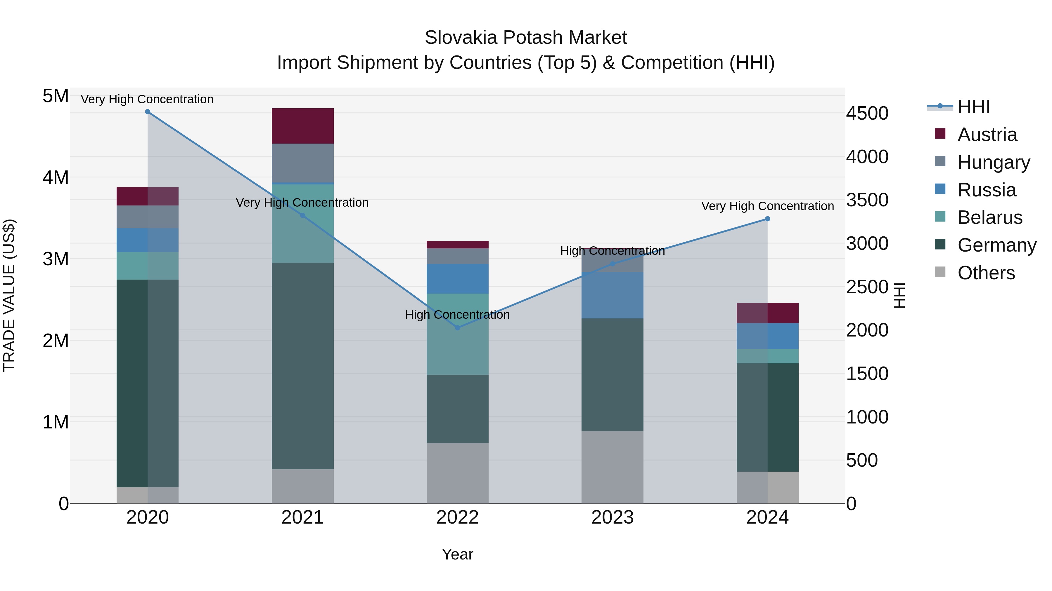 Slovakia Potash Market Top 5 Importing Countries and Market Competition (HHI) Analysis