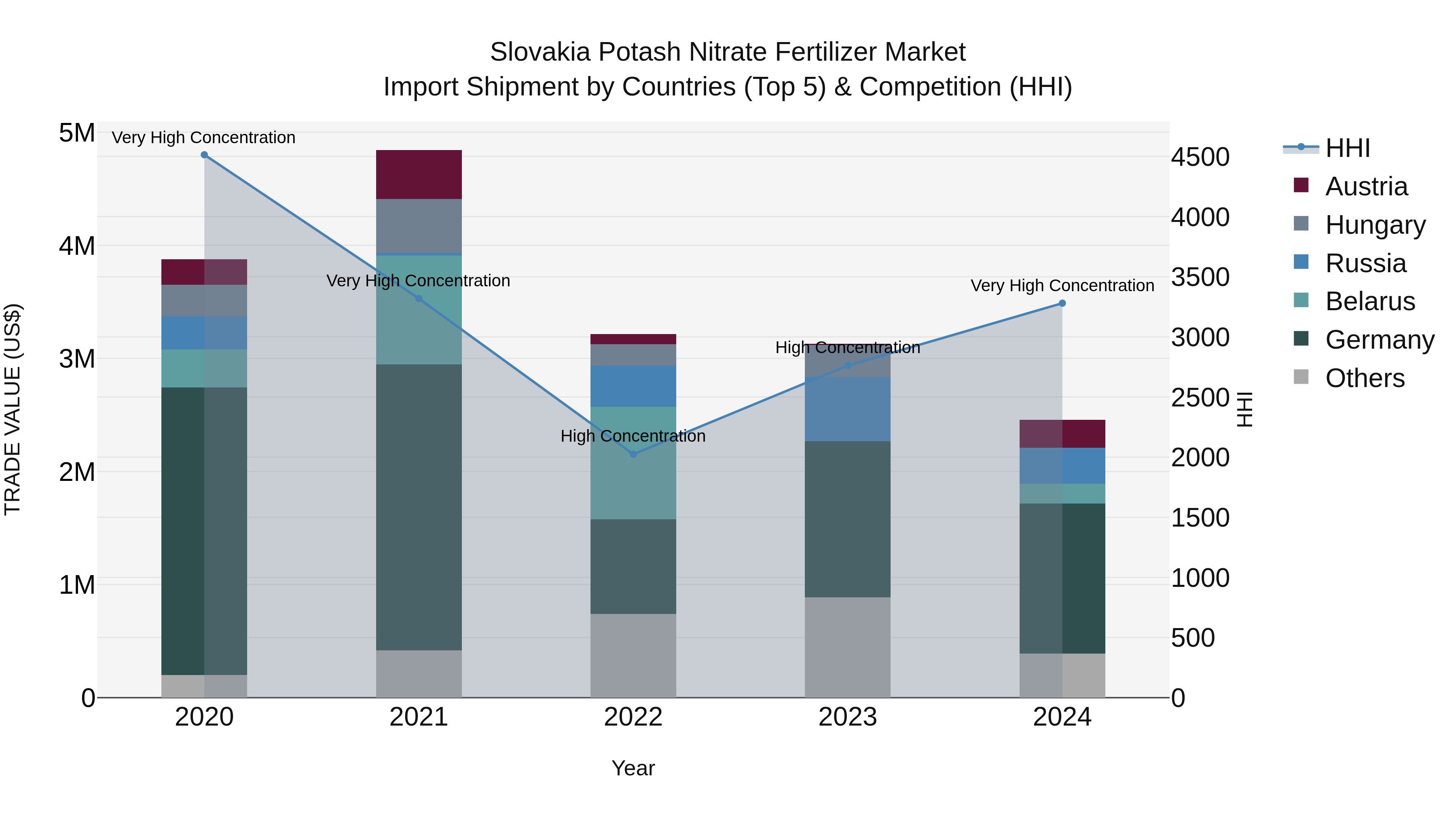 Slovakia Potash Nitrate Fertilizer Market Top 5 Importing Countries and Market Competition (HHI) Analysis