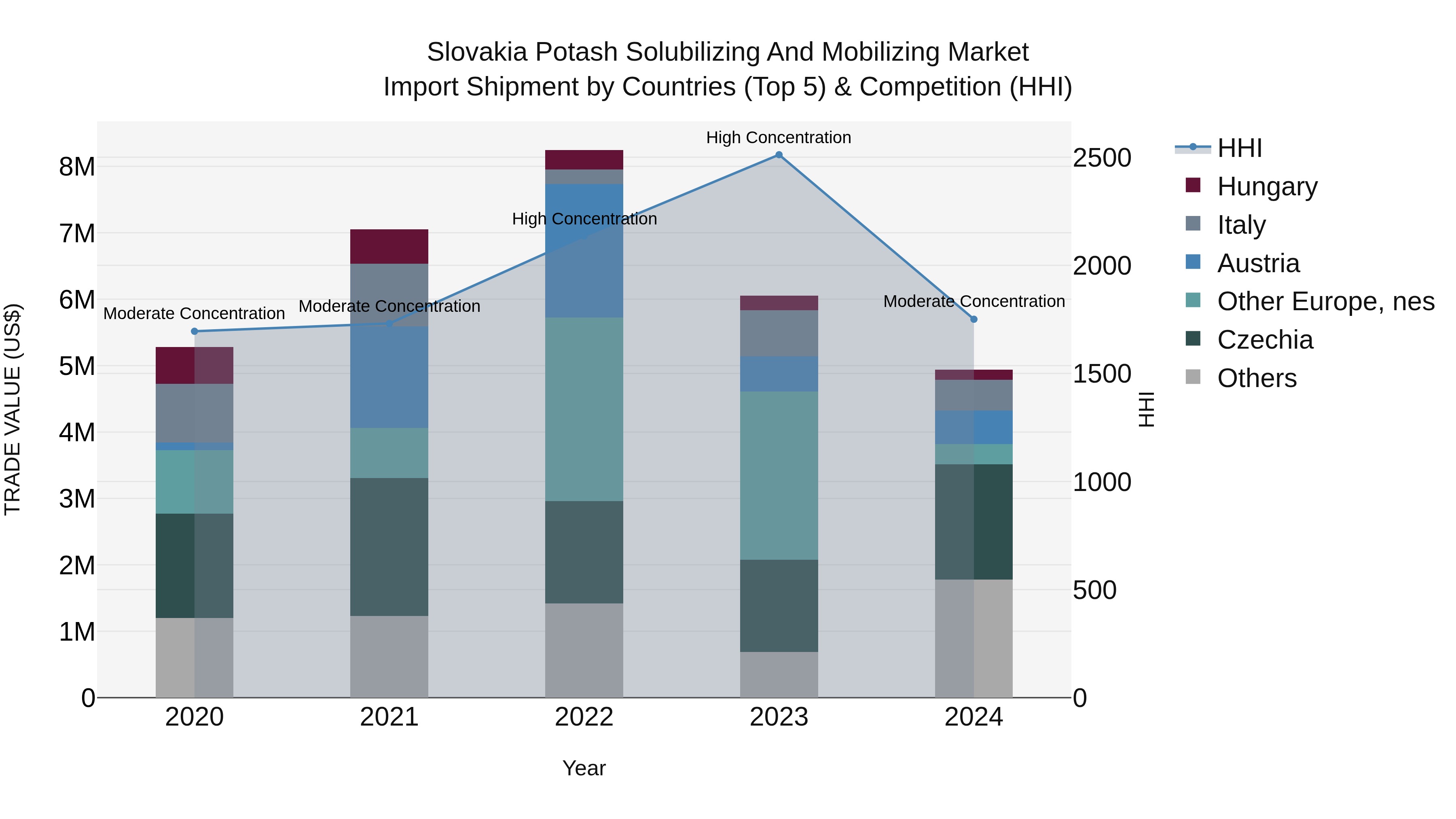 Slovakia Potash Solubilizing And Mobilizing Market Top 5 Importing Countries and Market Competition (HHI) Analysis