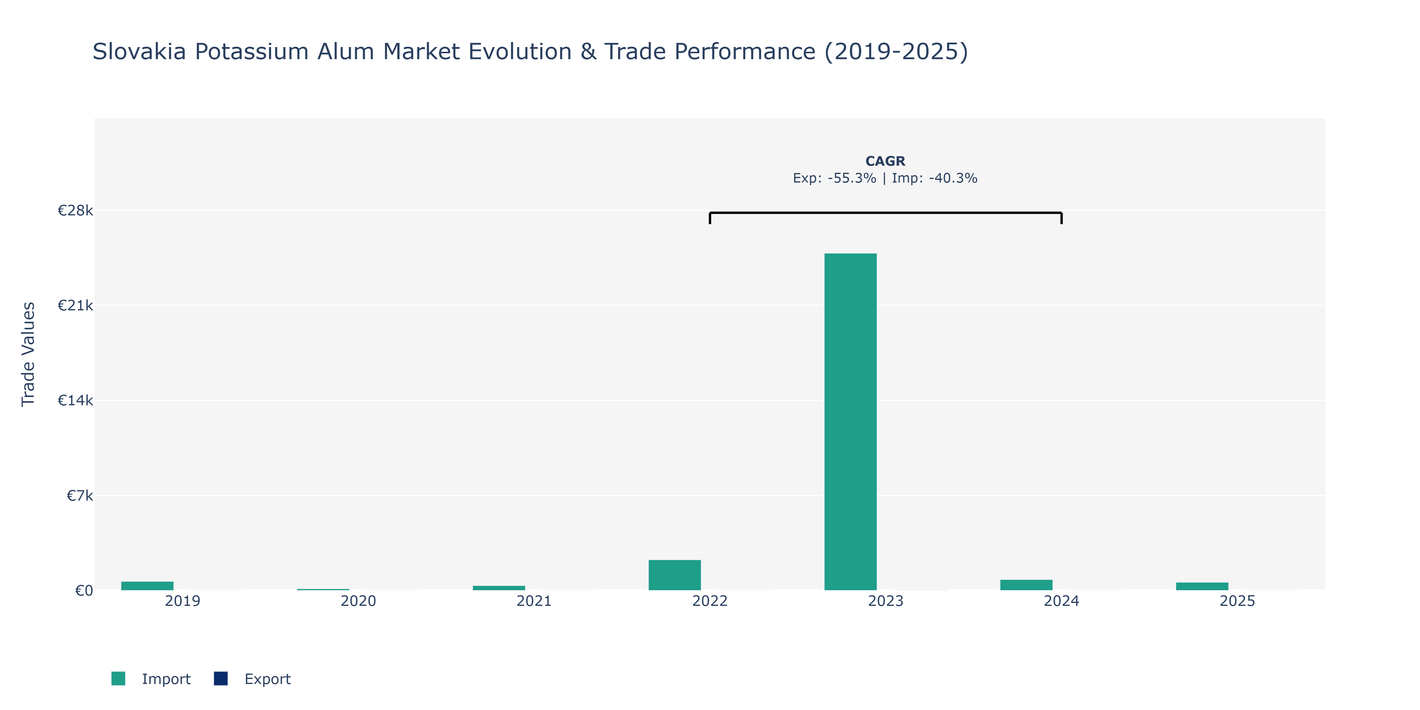 Slovakia Potassium Alum Market: Production & Trade Performance (2019-2025)