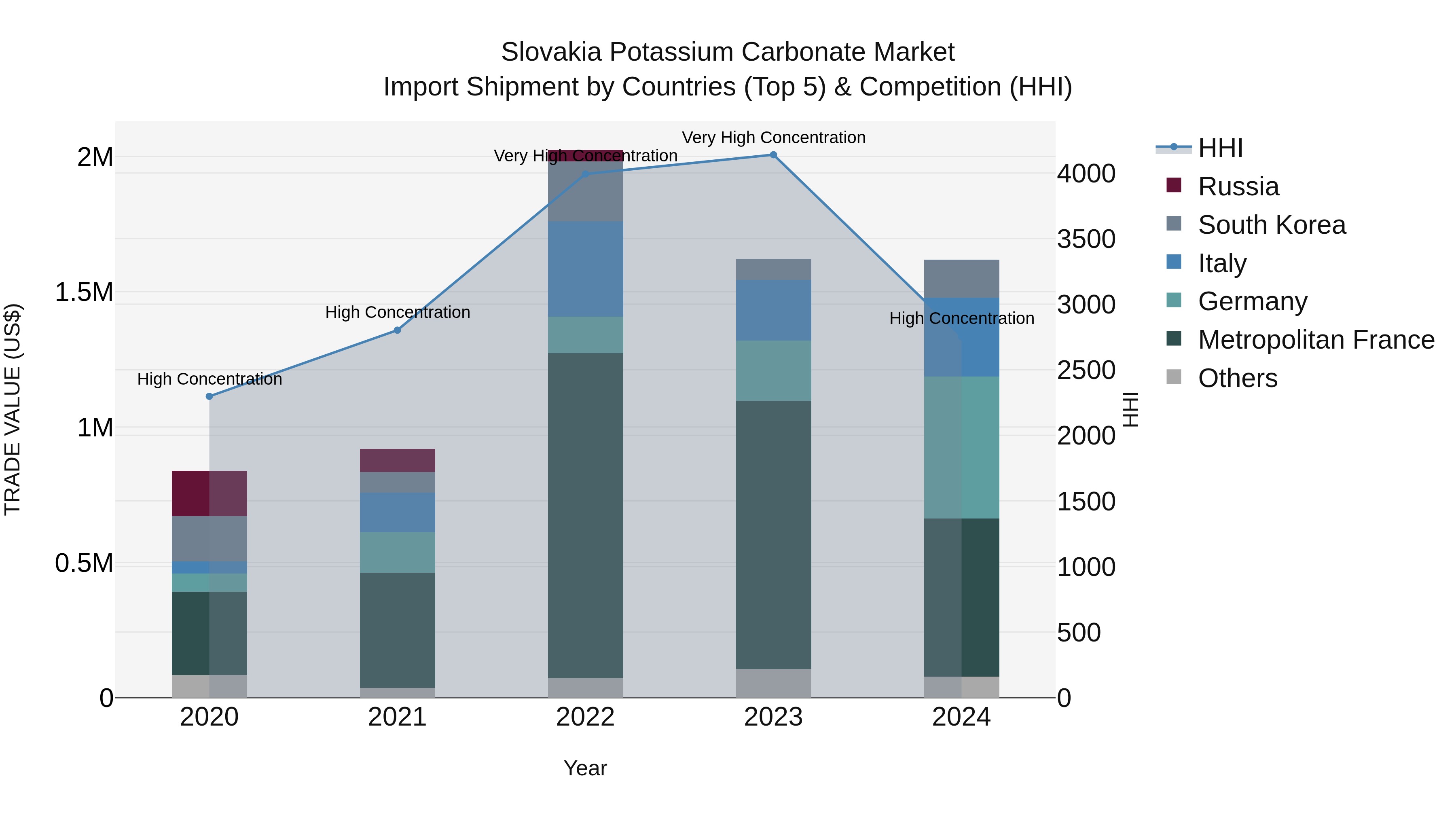 Slovakia Potassium Carbonate Market Top 5 Importing Countries and Market Competition (HHI) Analysis