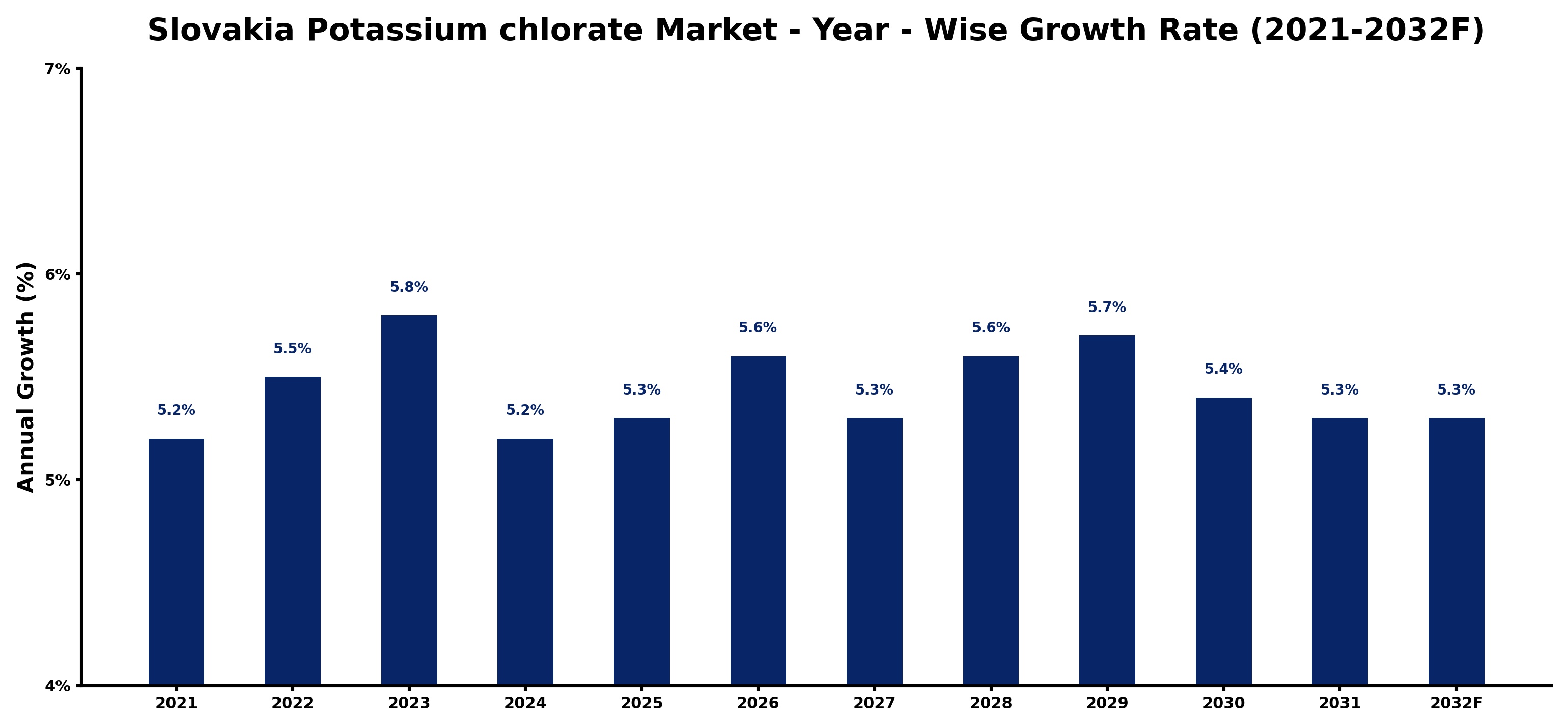 Slovakia Potassium chlorate Market Year-wise Growth Rate and Key Drivers