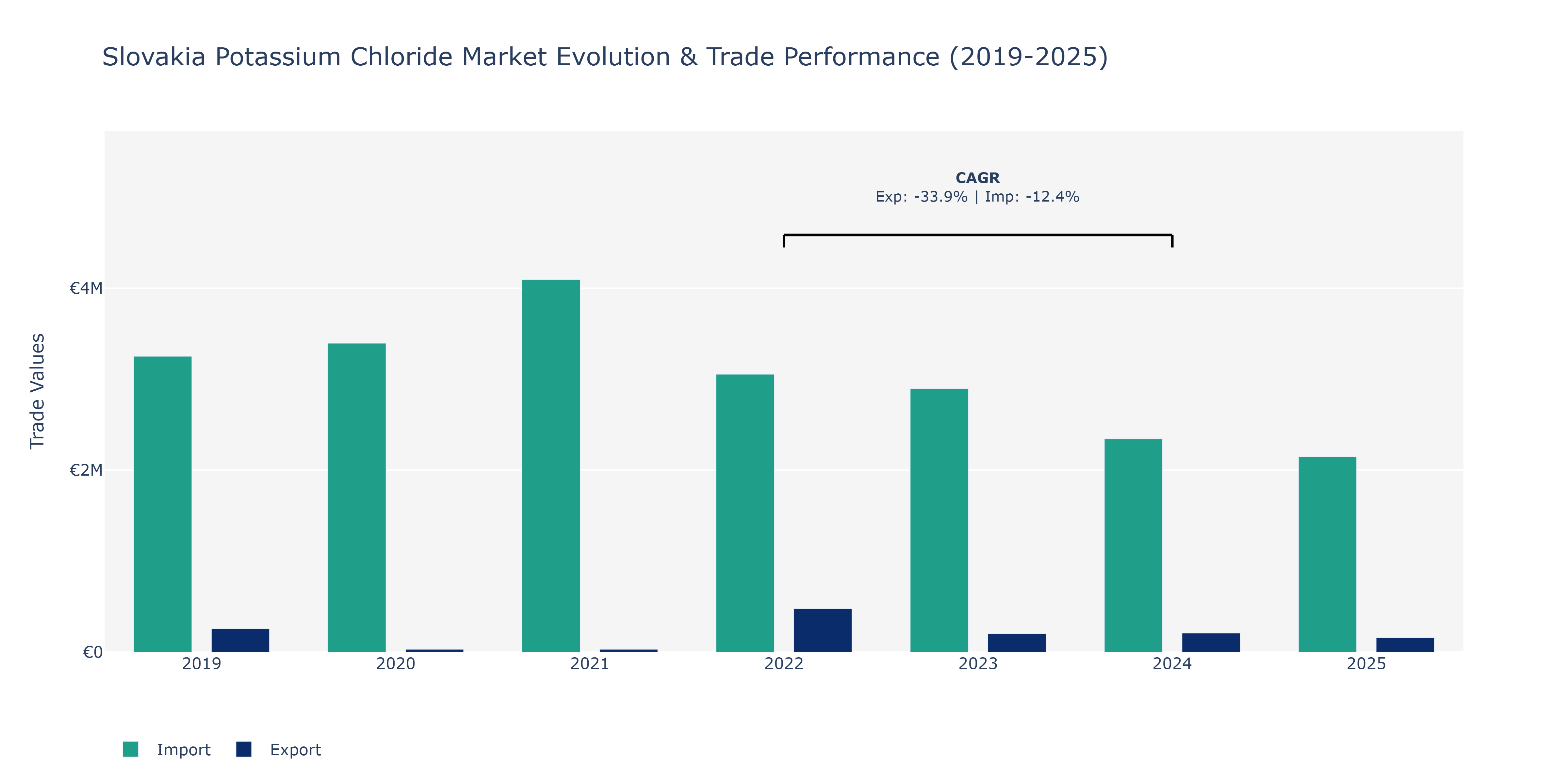 Slovakia Potassium Chloride Market: Production & Trade Performance (2019-2025)