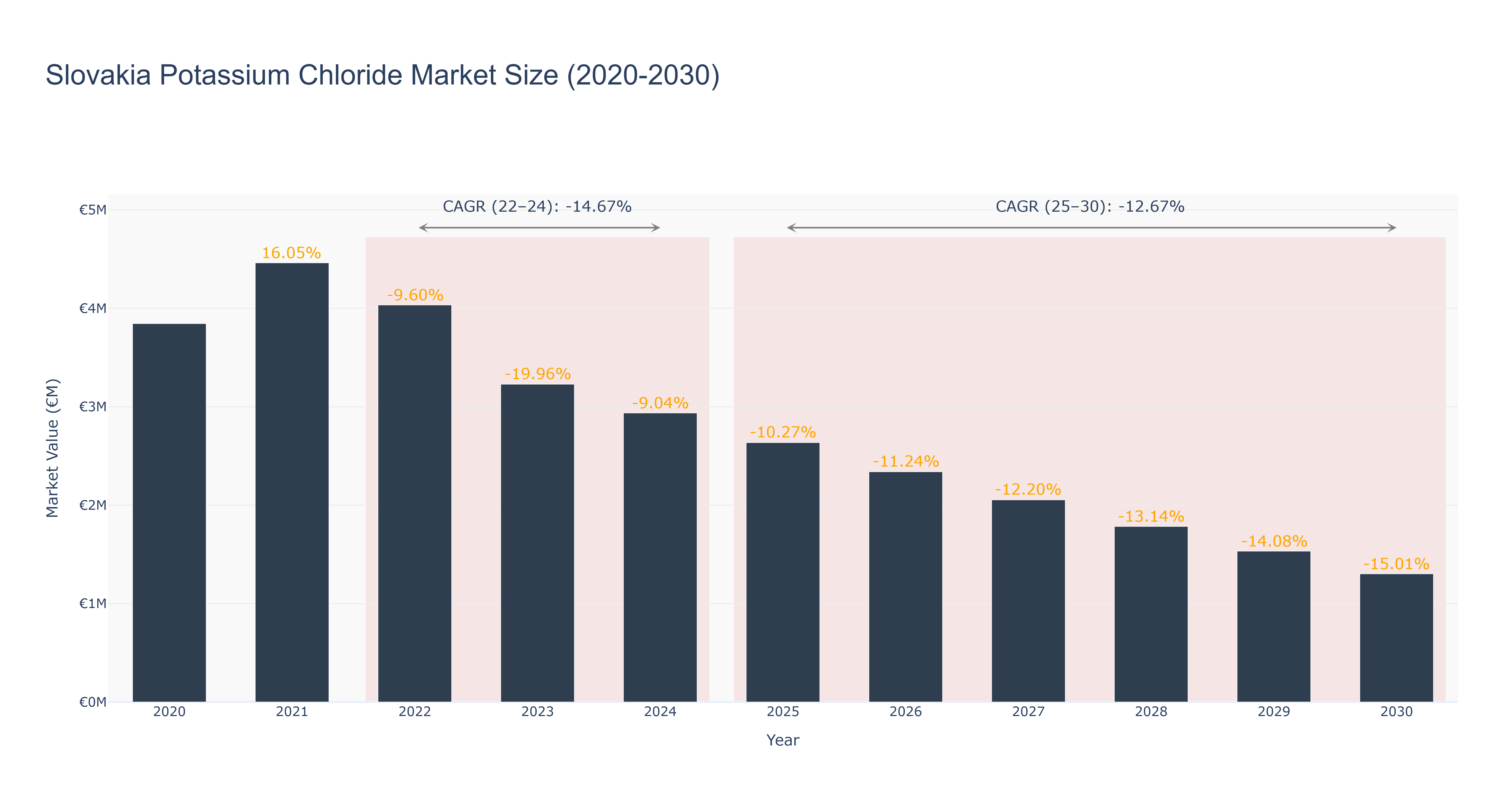 Slovakia Potassium Chloride Market Size (2020-2030)
