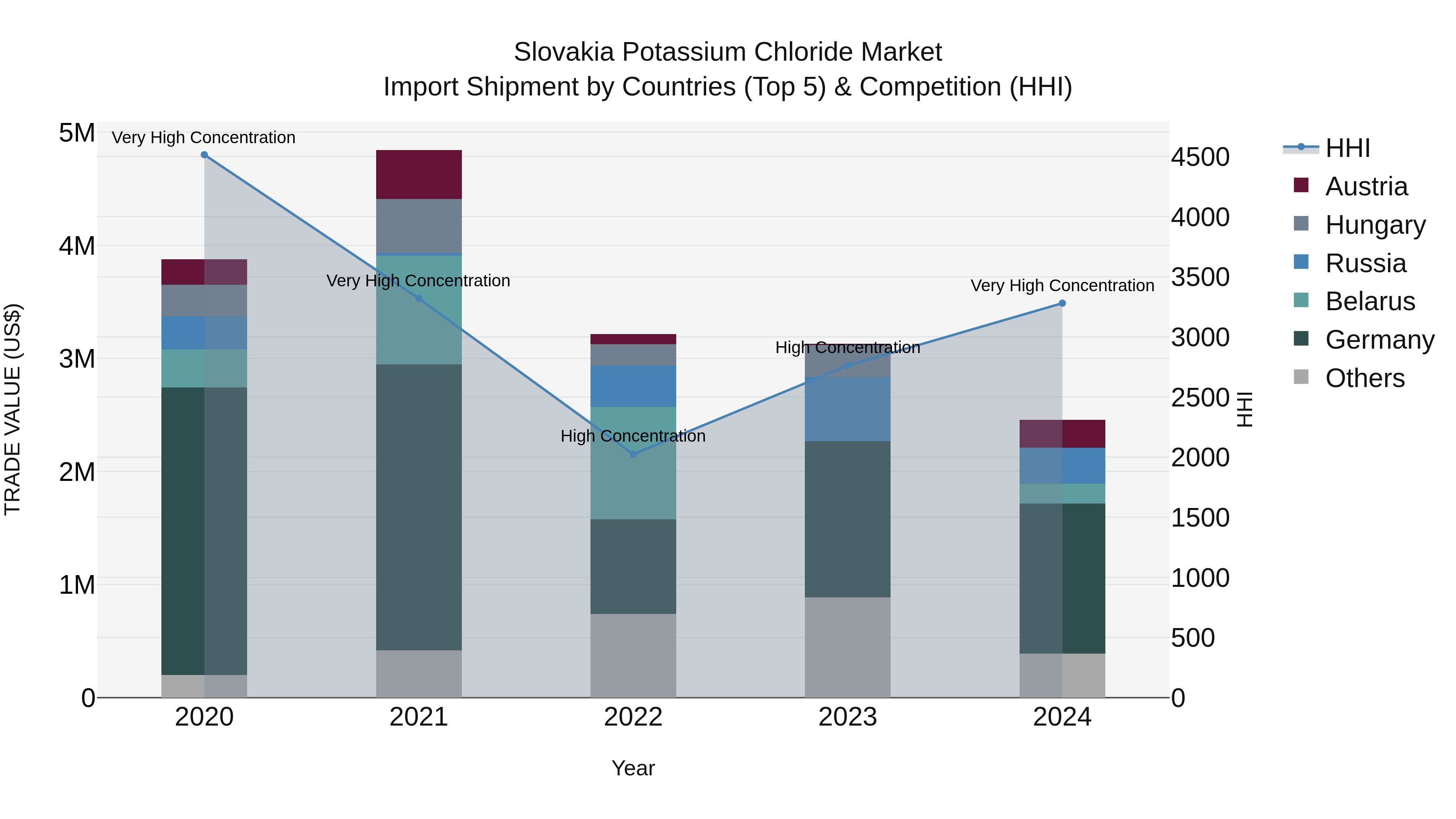 Slovakia Potassium Chloride Market Top 5 Importing Countries and Market Competition (HHI) Analysis