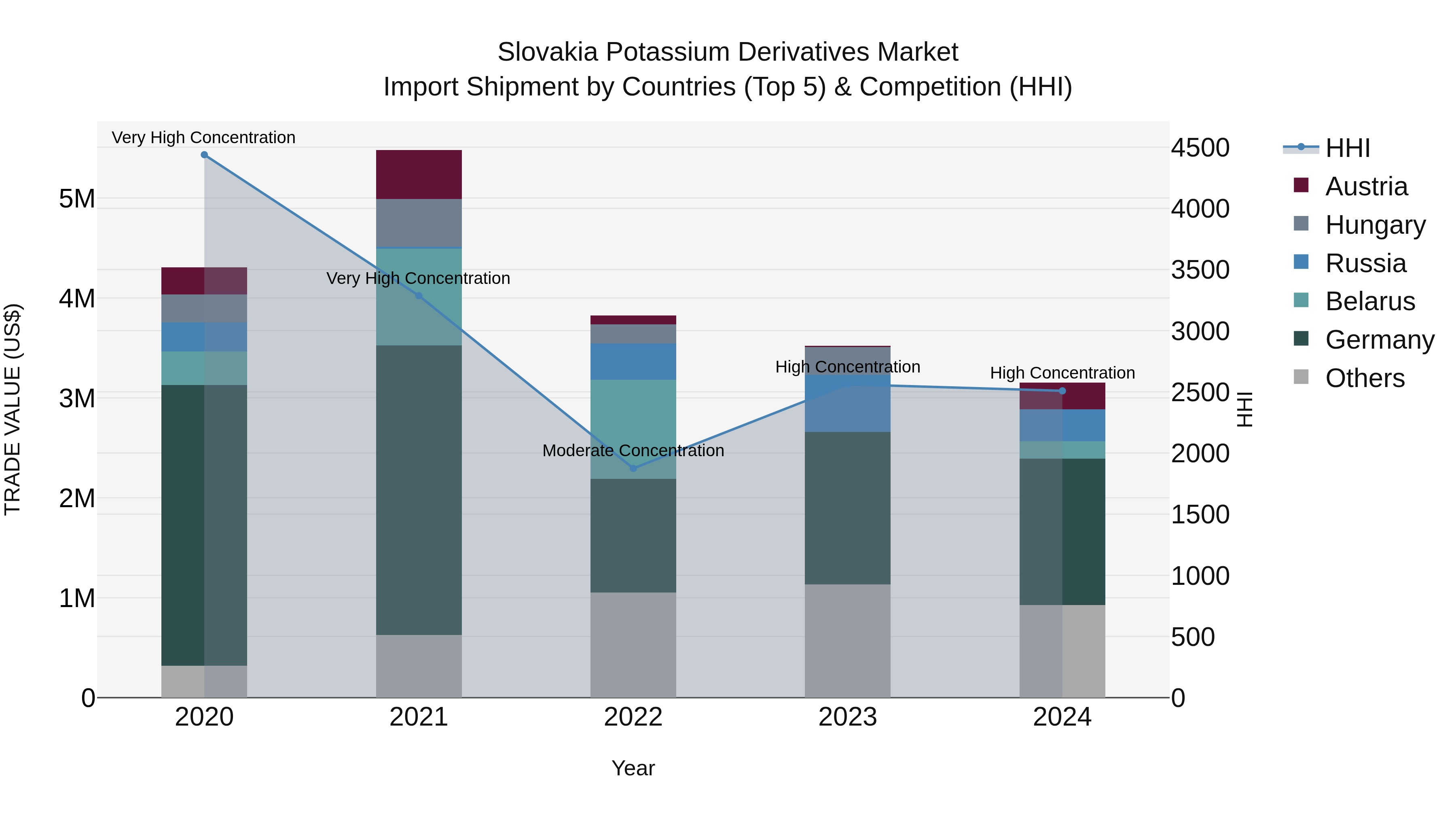 Slovakia Potassium Derivatives Market Top 5 Importing Countries and Market Competition (HHI) Analysis