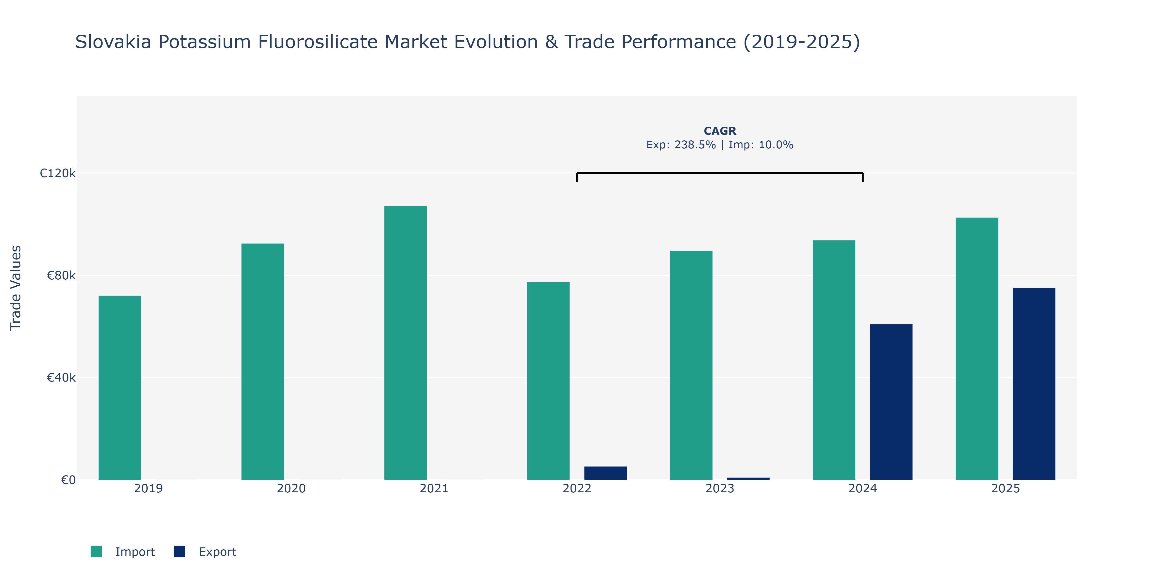 Slovakia Potassium Fluorosilicate Market: Production & Trade Performance (2019-2025)