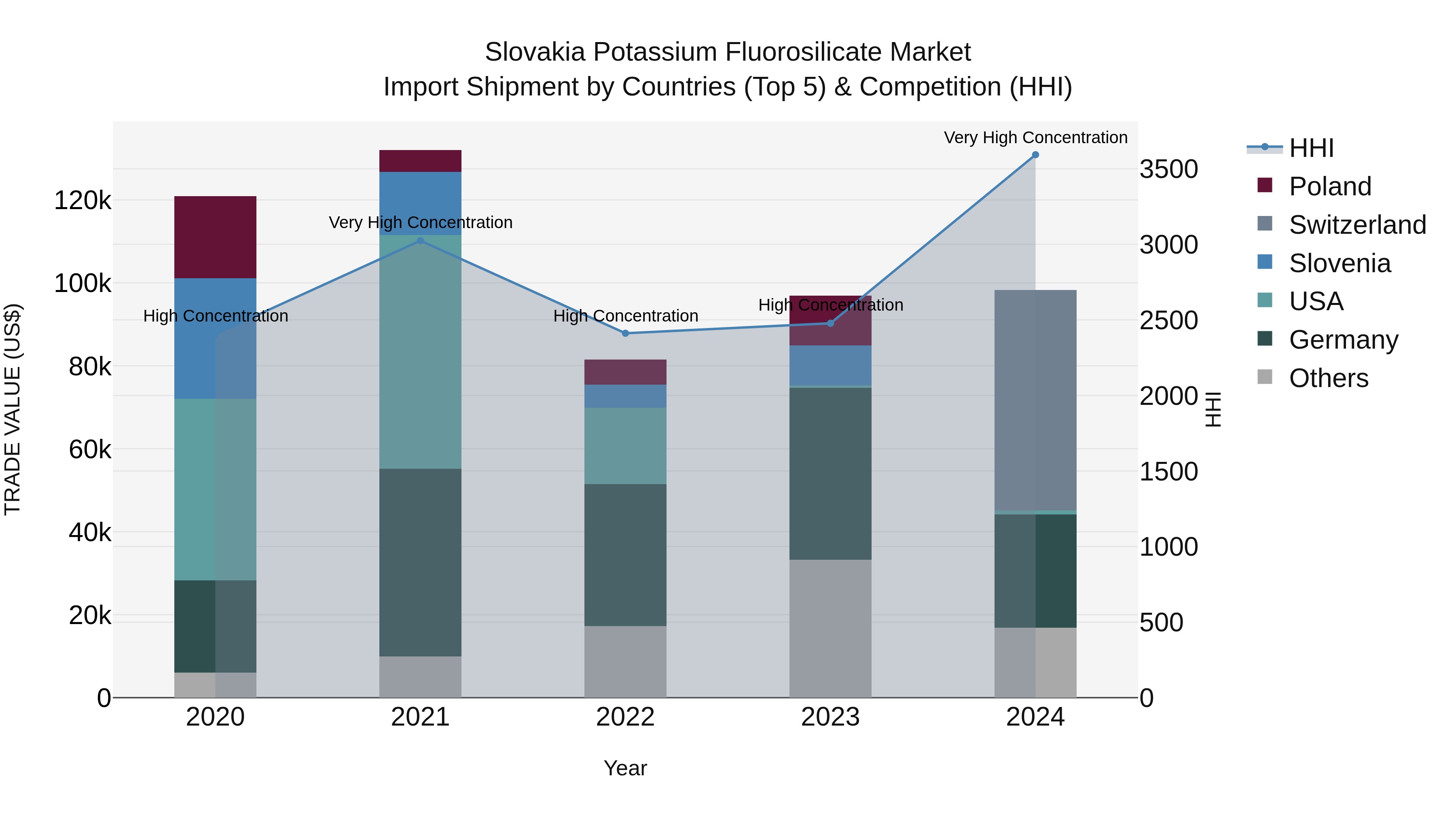 Slovakia Potassium Fluorosilicate Market Top 5 Importing Countries and Market Competition (HHI) Analysis