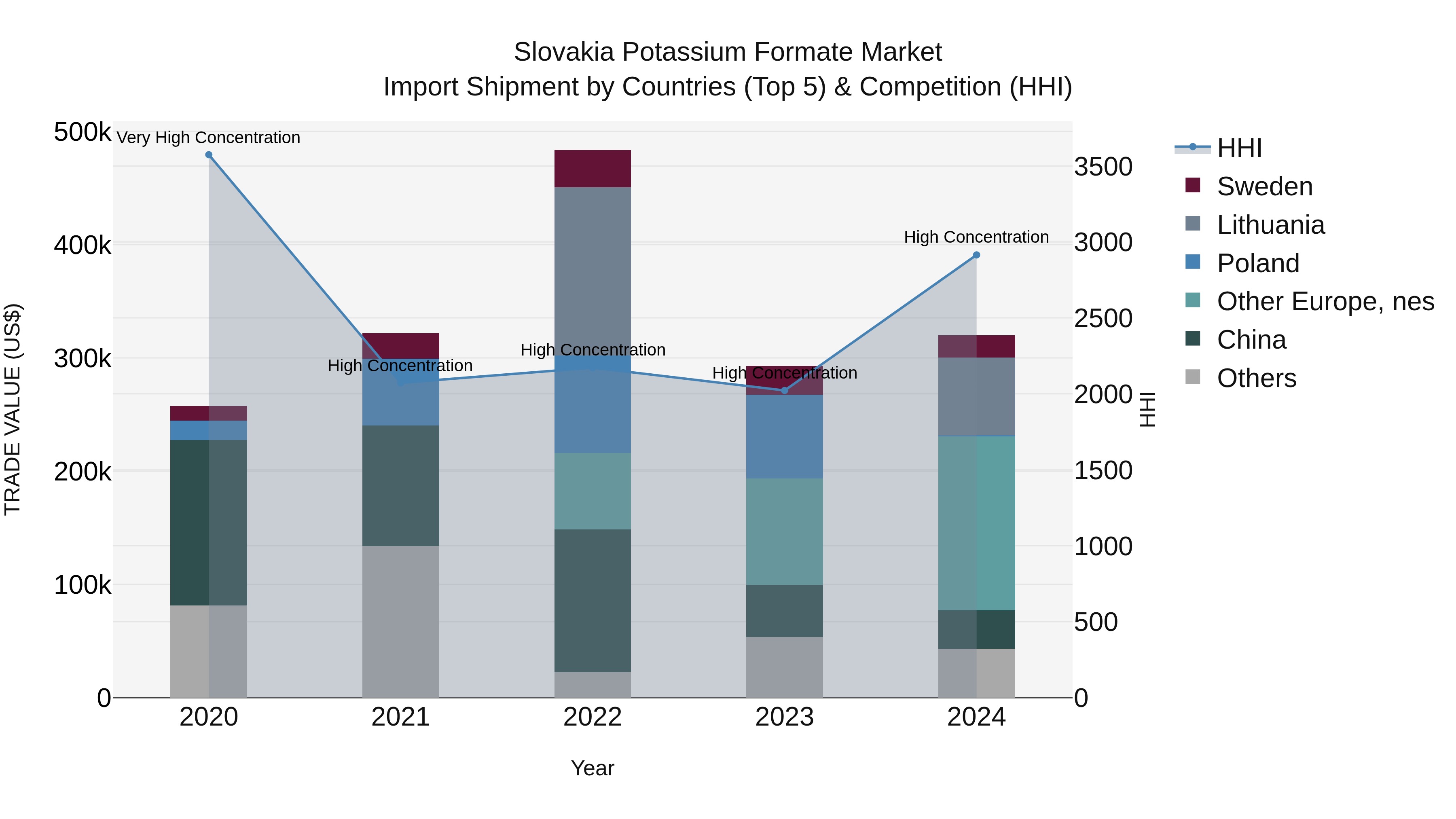 Slovakia Potassium Formate Market Top 5 Importing Countries and Market Competition (HHI) Analysis