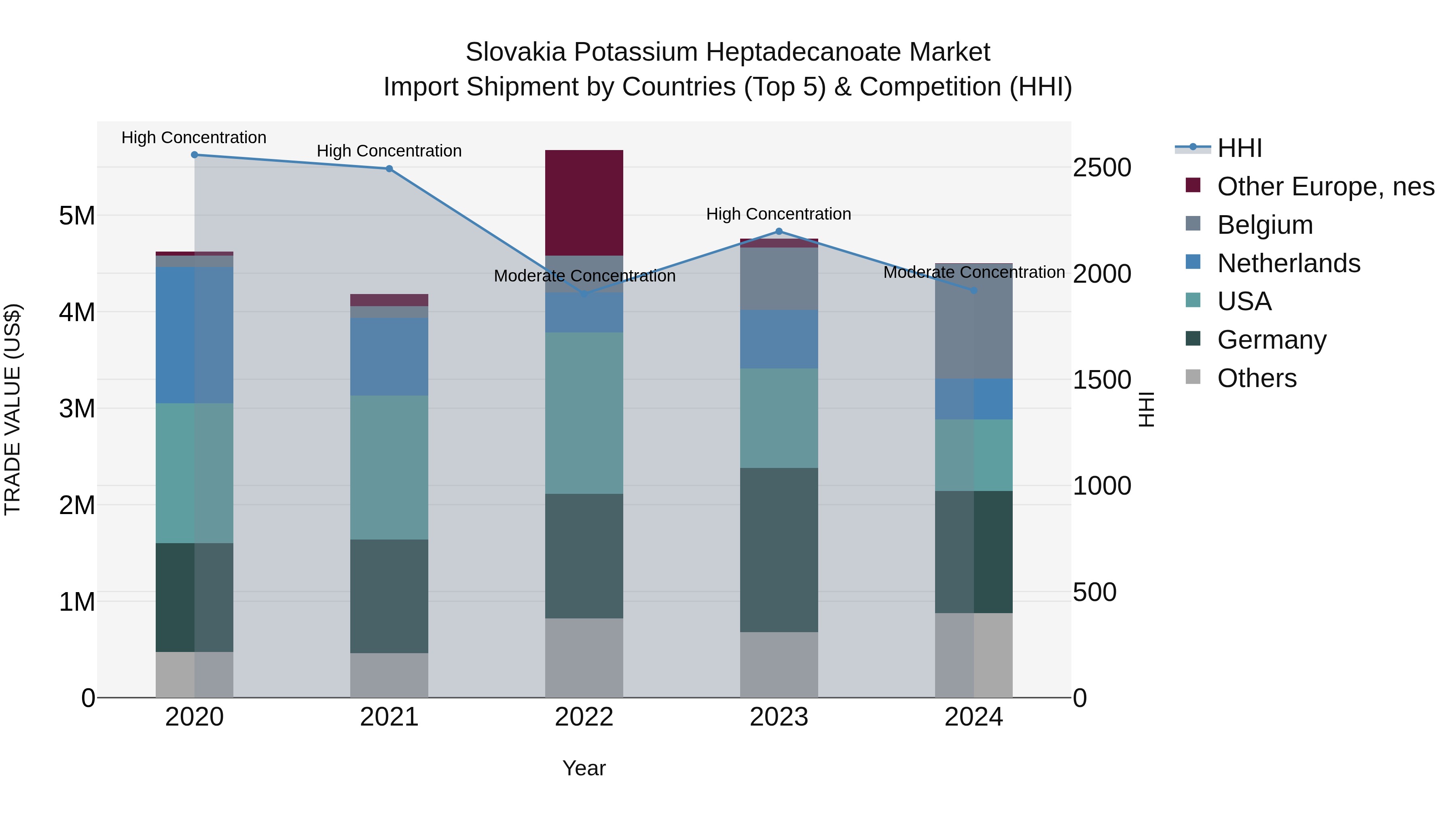 Slovakia Potassium Heptadecanoate Market Top 5 Importing Countries and Market Competition (HHI) Analysis