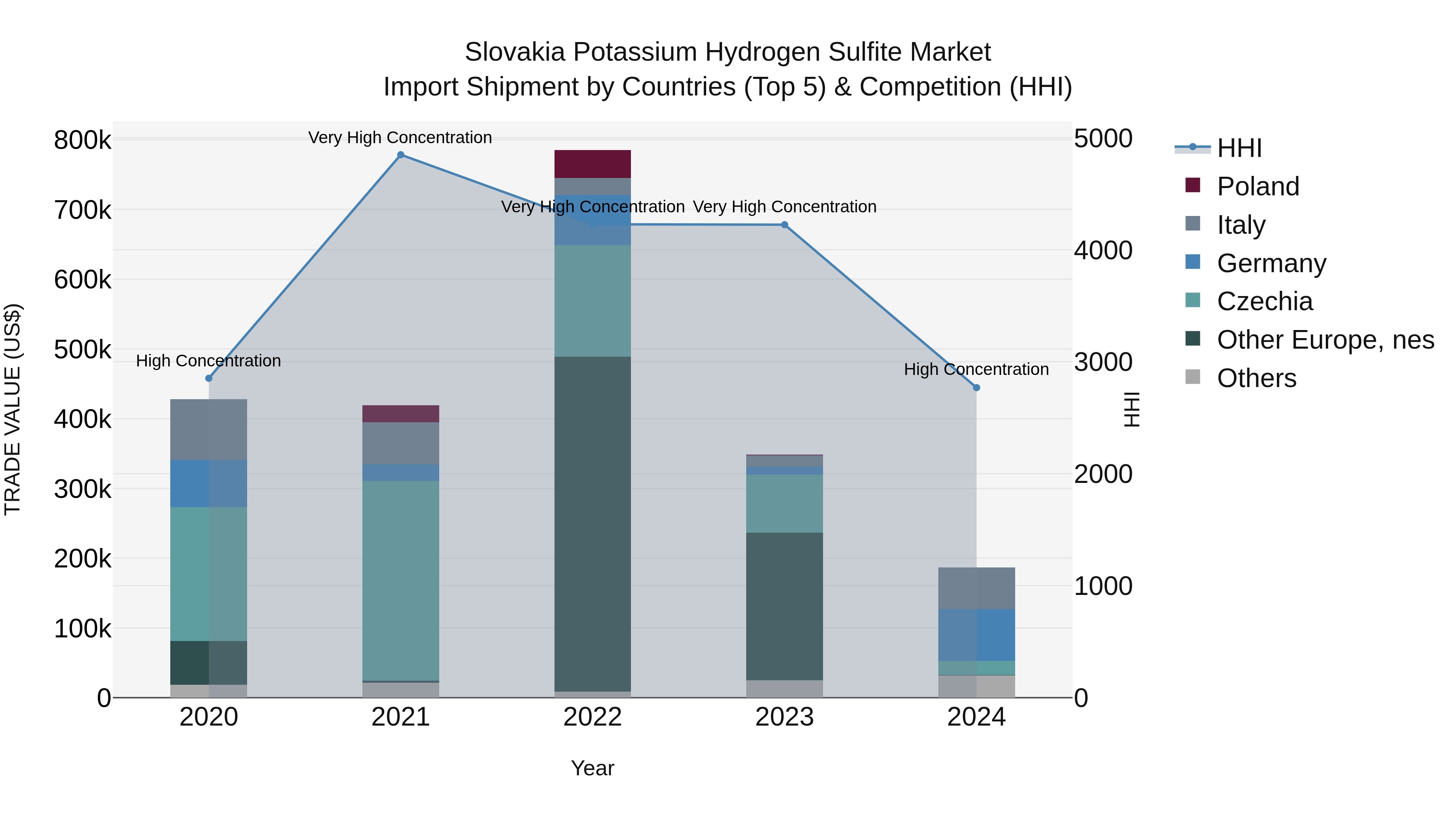 Slovakia Potassium Hydrogen Sulfite Market Top 5 Importing Countries and Market Competition (HHI) Analysis