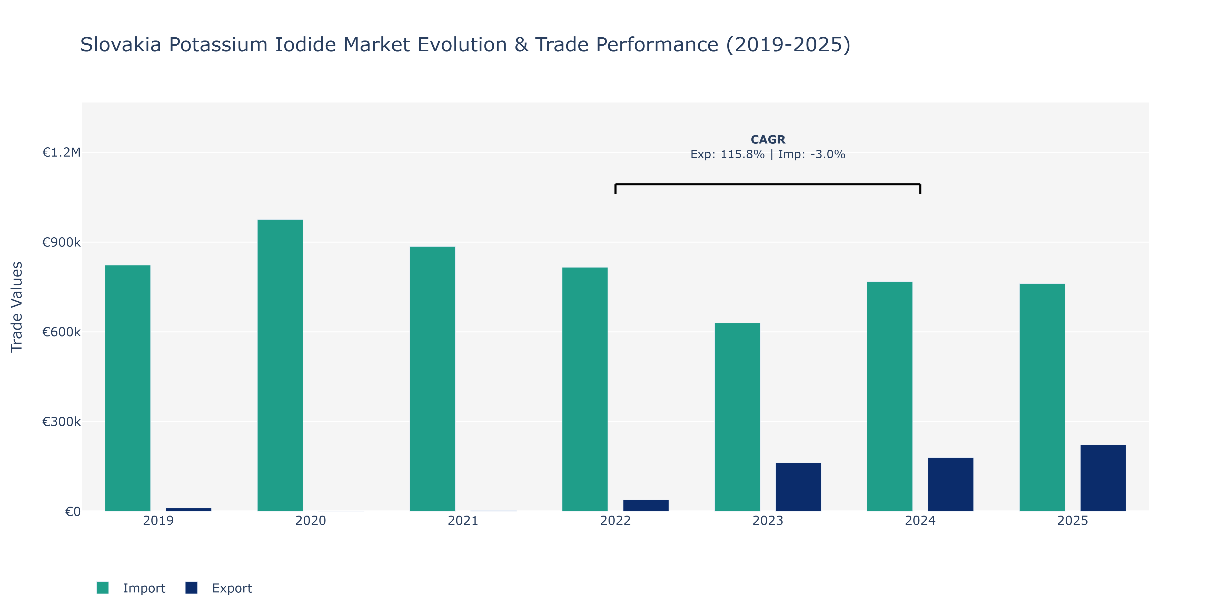 Slovakia Potassium Iodide Market: Production & Trade Performance (2019-2025) Size
