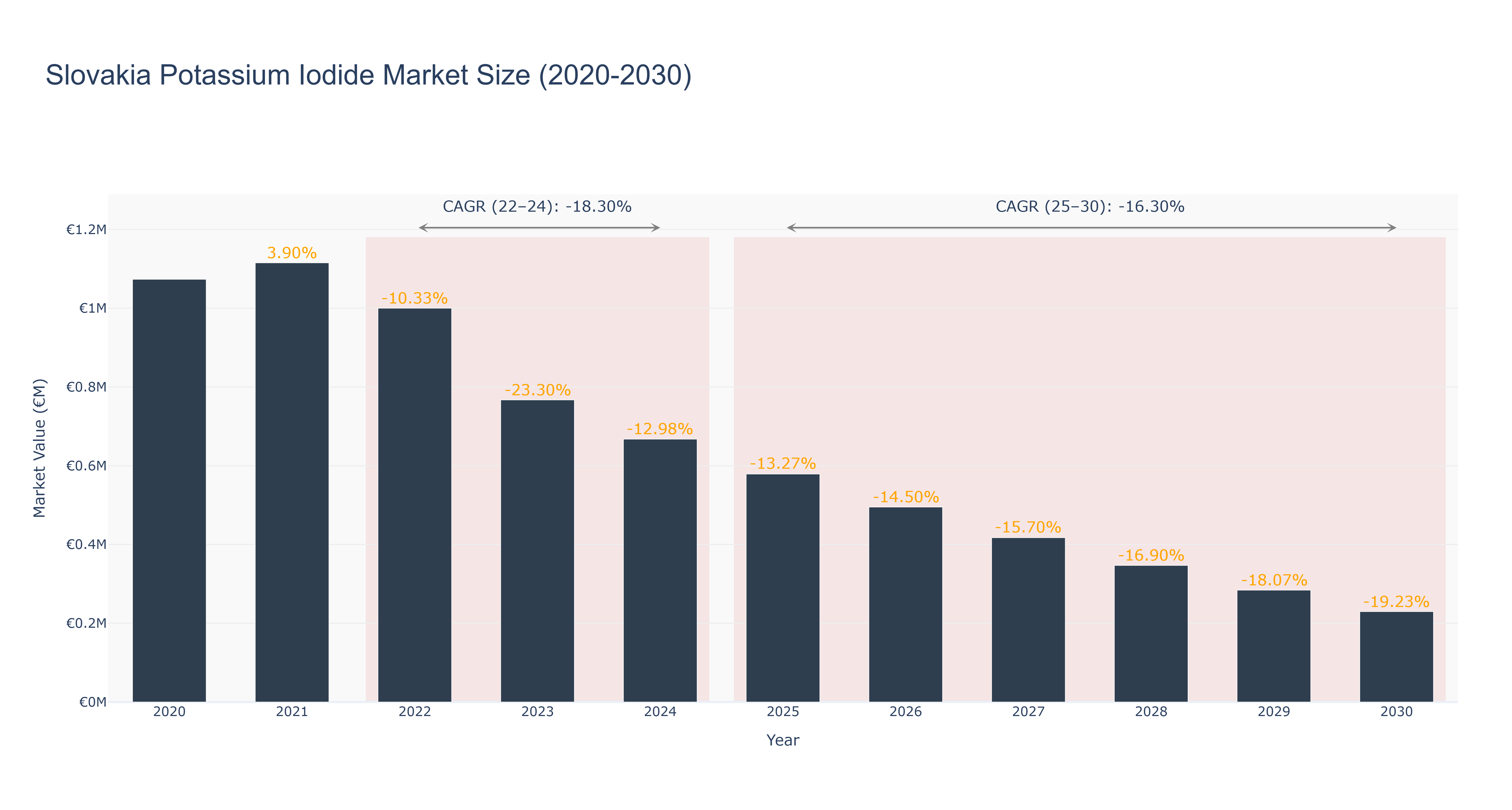 Slovakia Potassium Iodide Market Size (2020-2030) Size