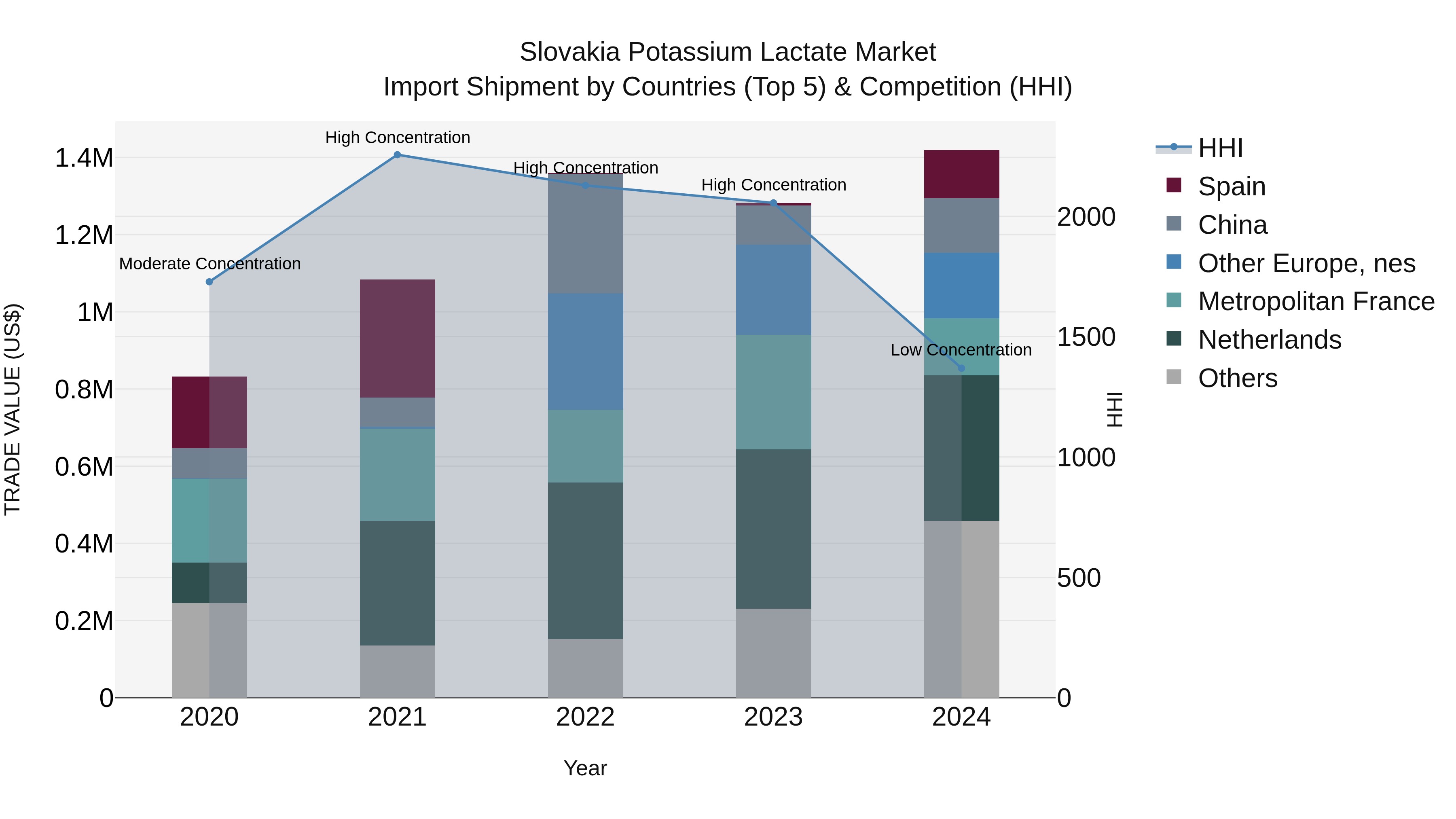 Slovakia Potassium Lactate Market Top 5 Importing Countries and Market Competition (HHI) Analysis
