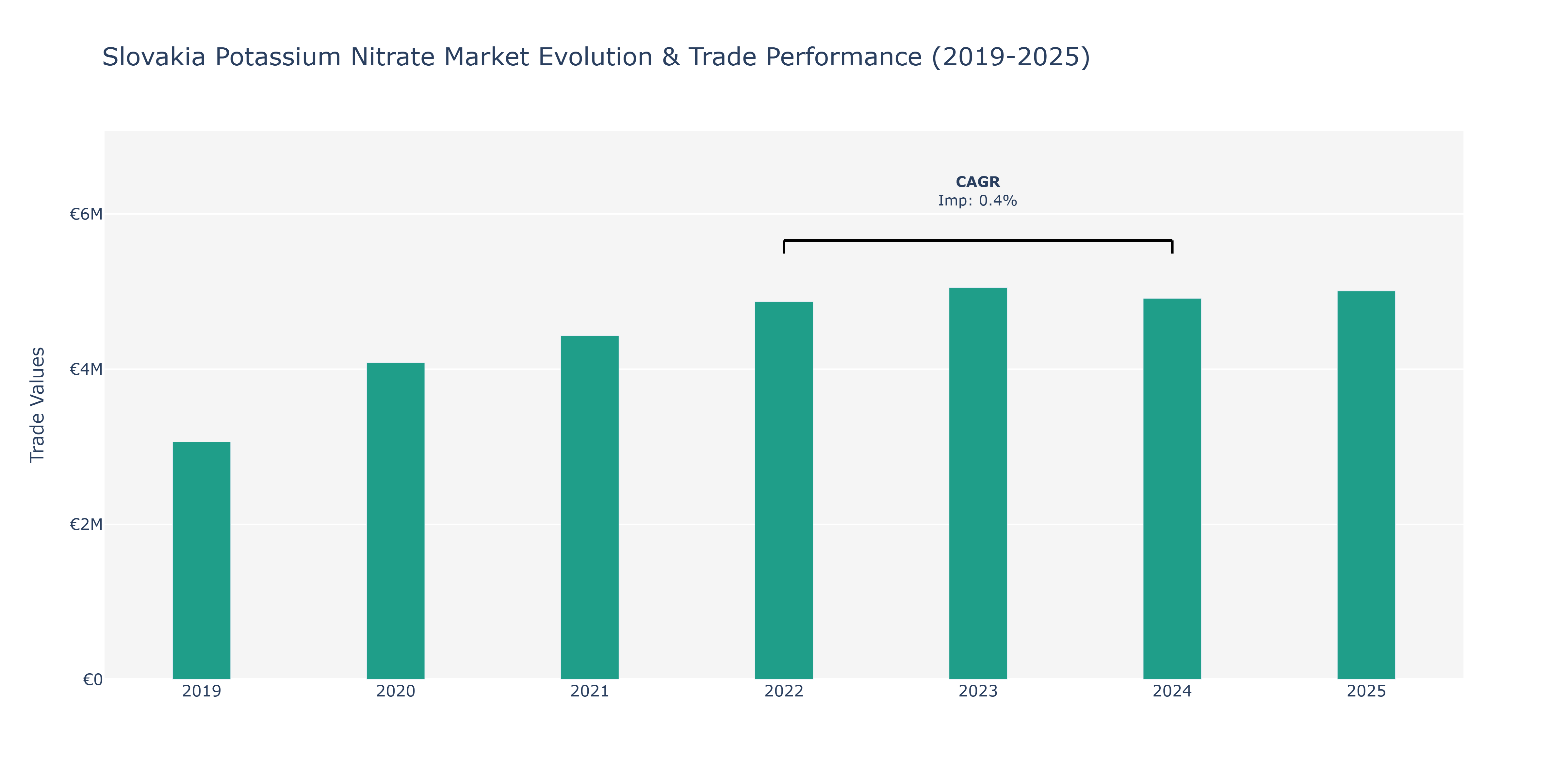 Slovakia Potassium Nitrate Market: Production & Trade Performance (2019-2025)