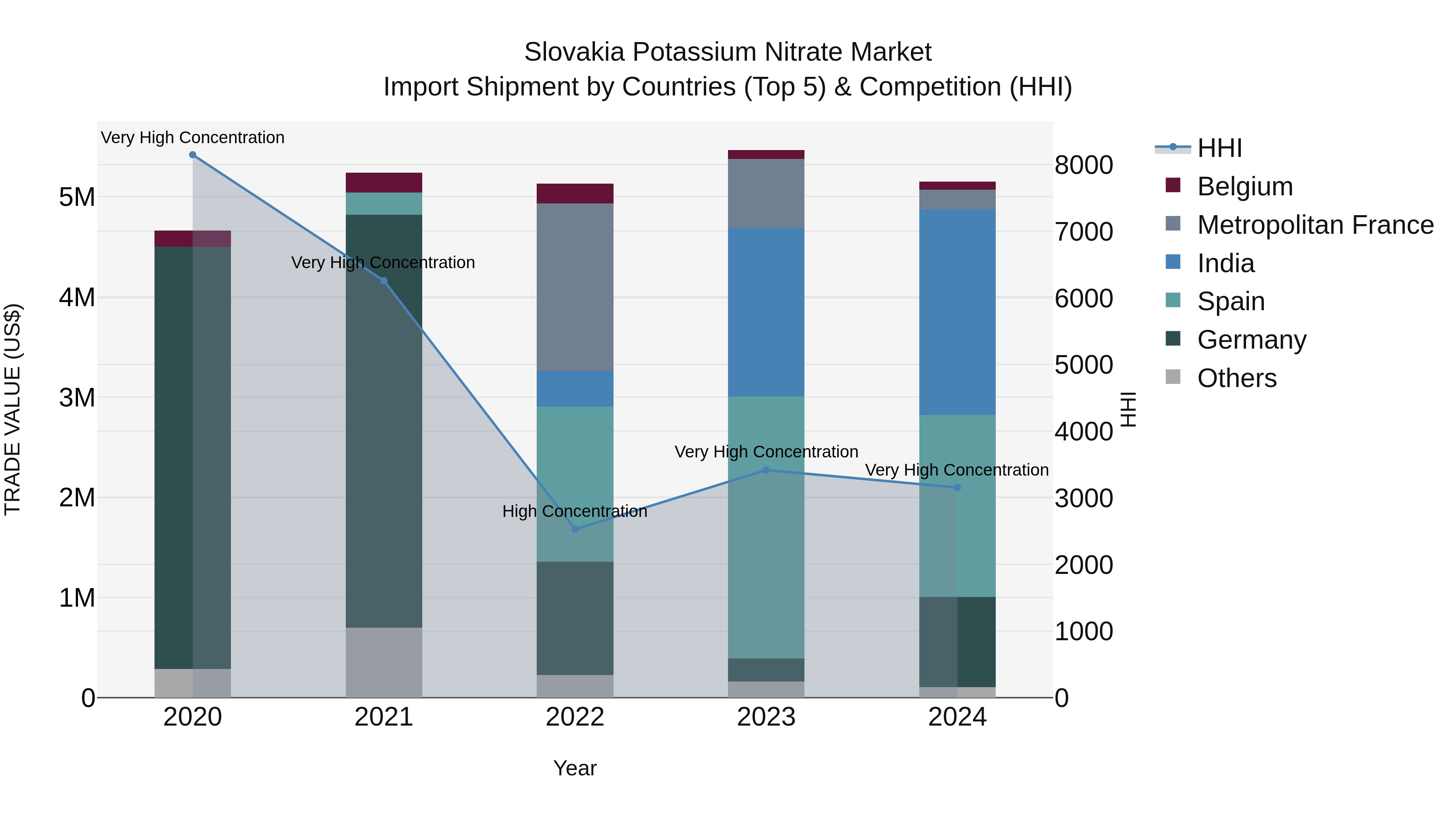 Slovakia Potassium Nitrate Market Top 5 Importing Countries and Market Competition (HHI) Analysis