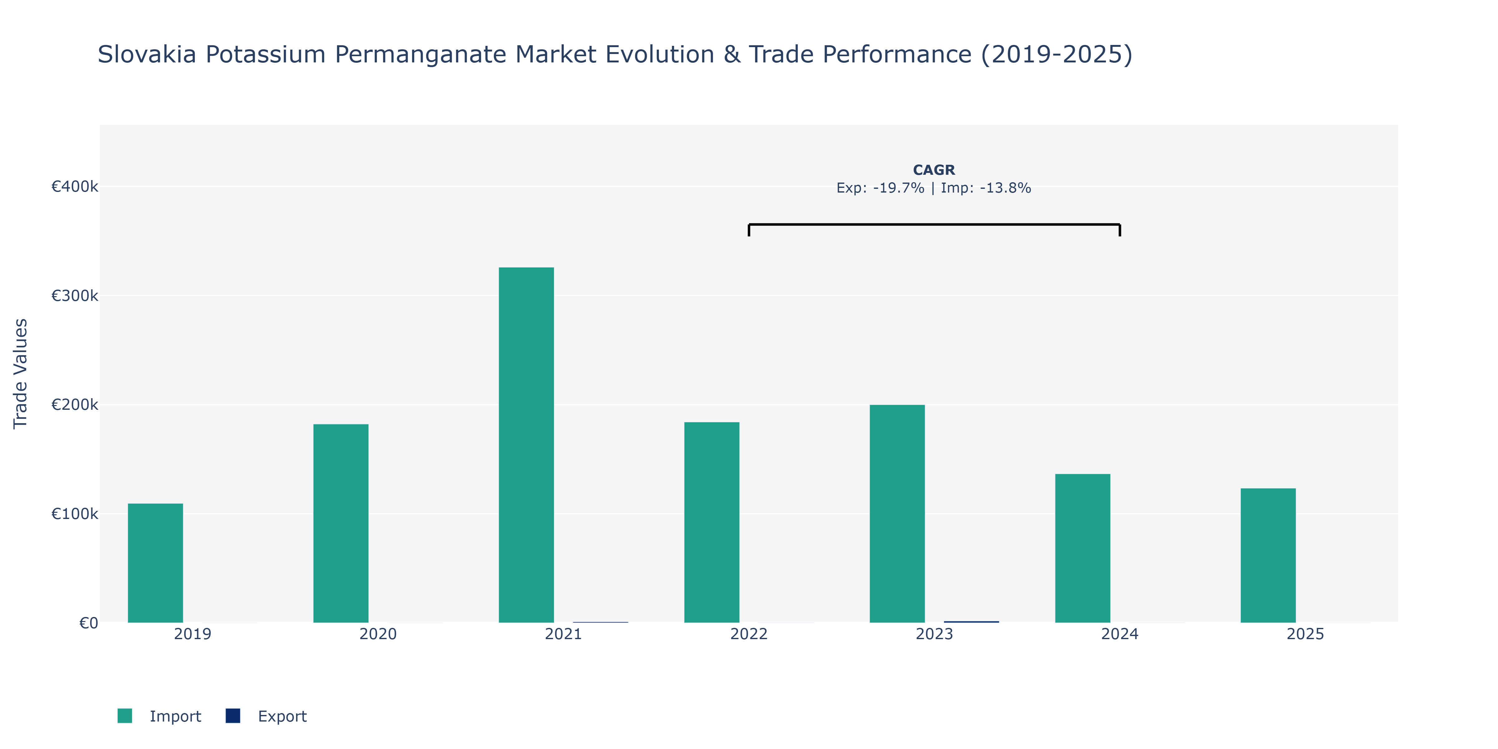 Slovakia Potassium Permanganate Market: Production & Trade Performance (2019-2025)