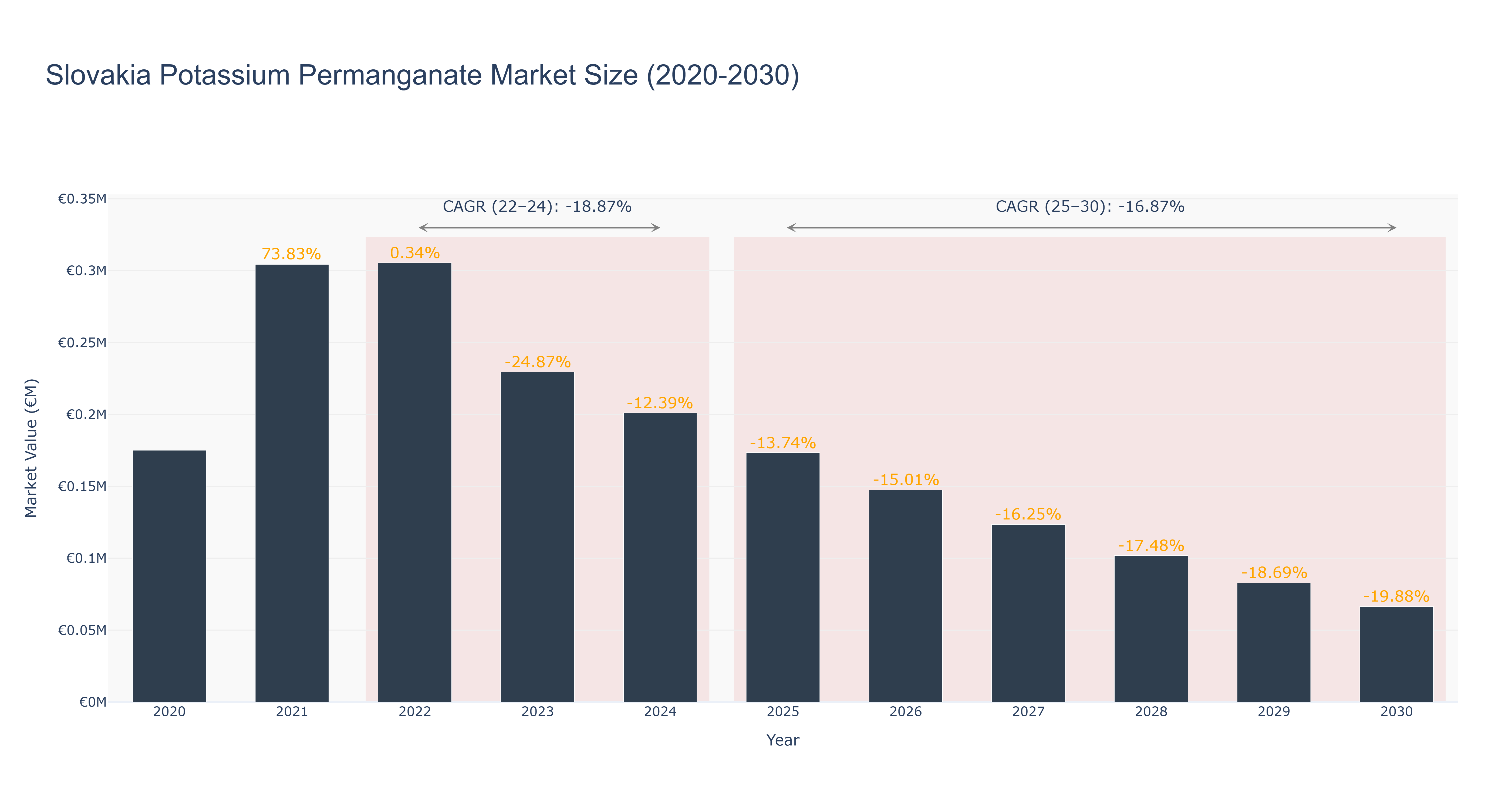 Slovakia Potassium Permanganate Market Size (2020-2030)