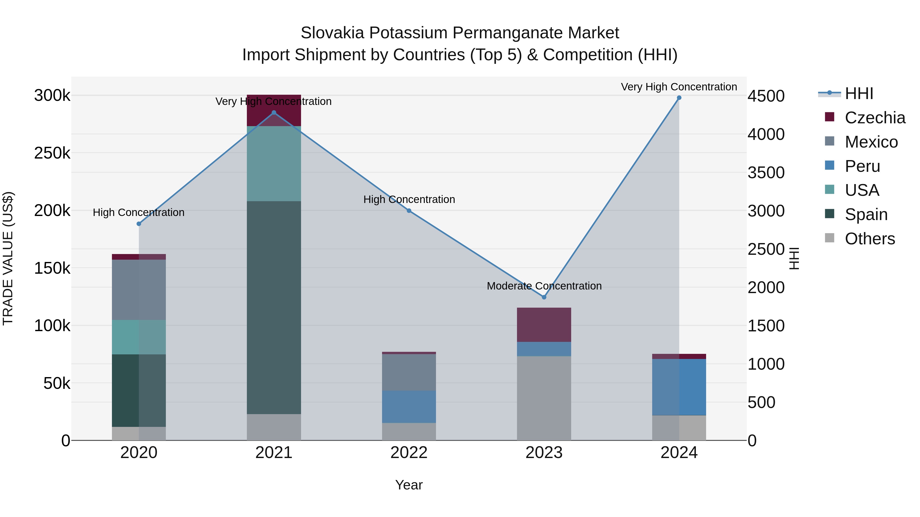 Slovakia Potassium Permanganate Market Top 5 Importing Countries and Market Competition (HHI) Analysis