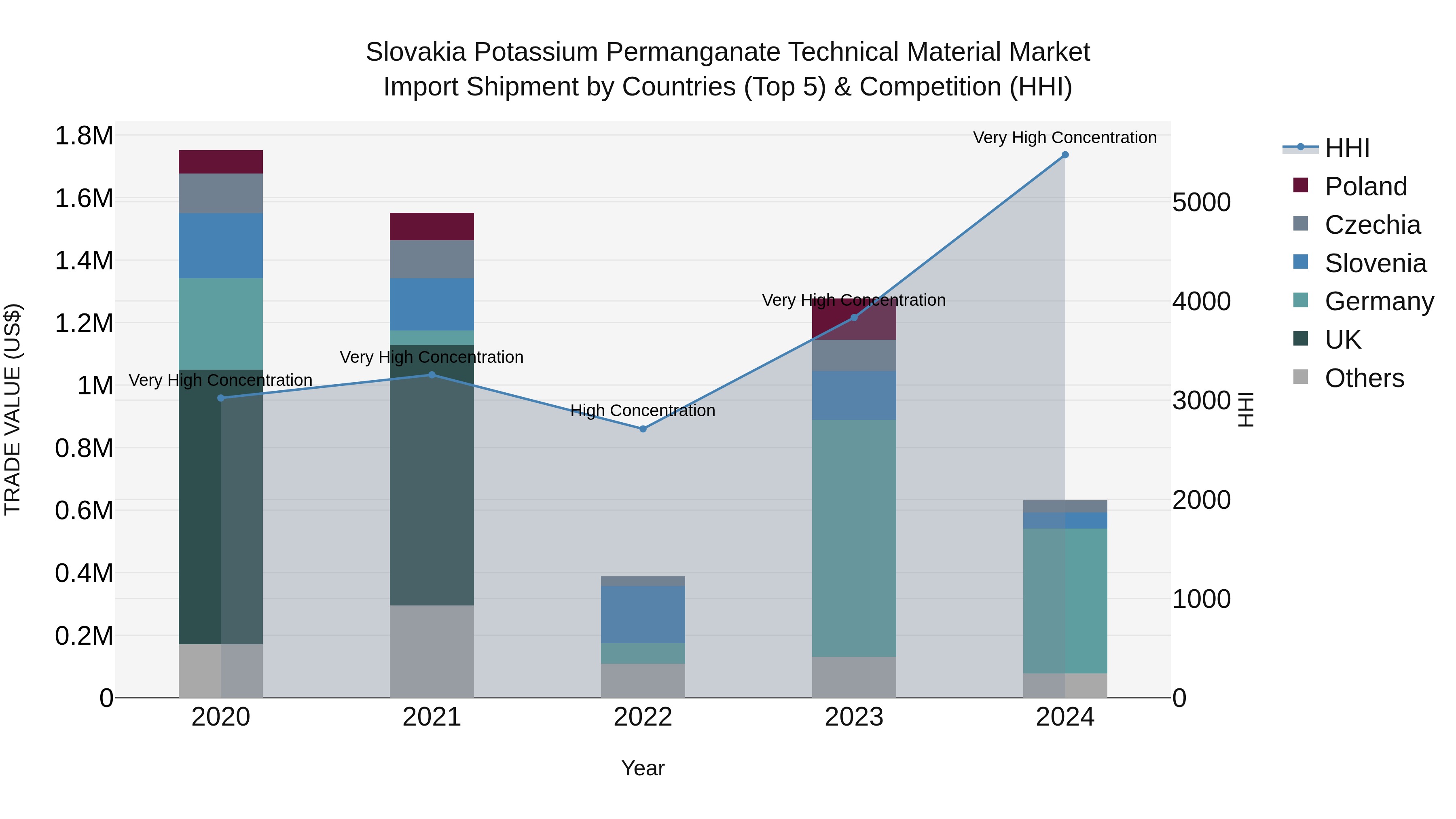 Slovakia Potassium Permanganate Technical Material Market Top 5 Importing Countries and Market Competition (HHI) Analysis