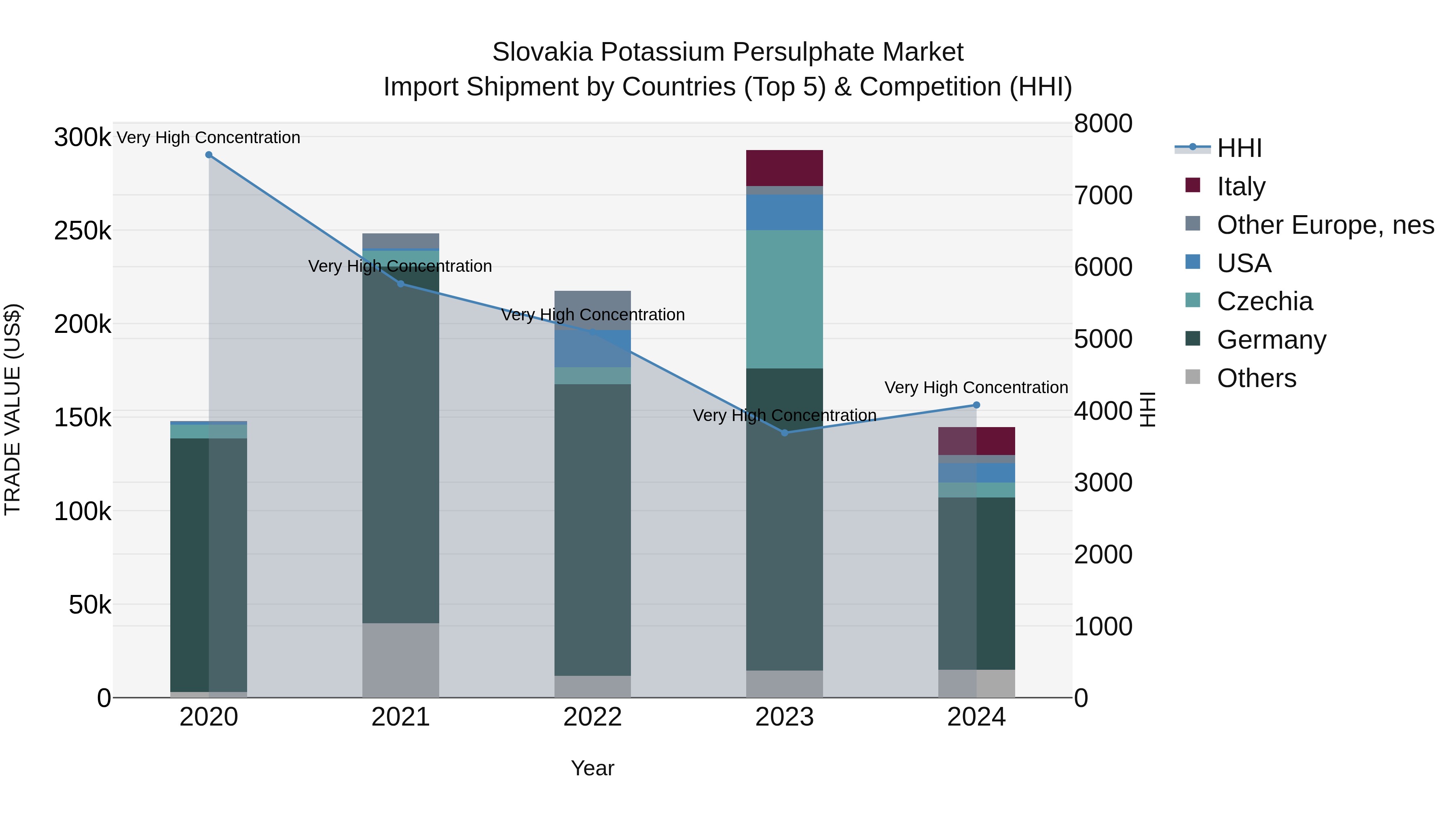 Slovakia Potassium Persulphate Market Top 5 Importing Countries and Market Competition (HHI) Analysis