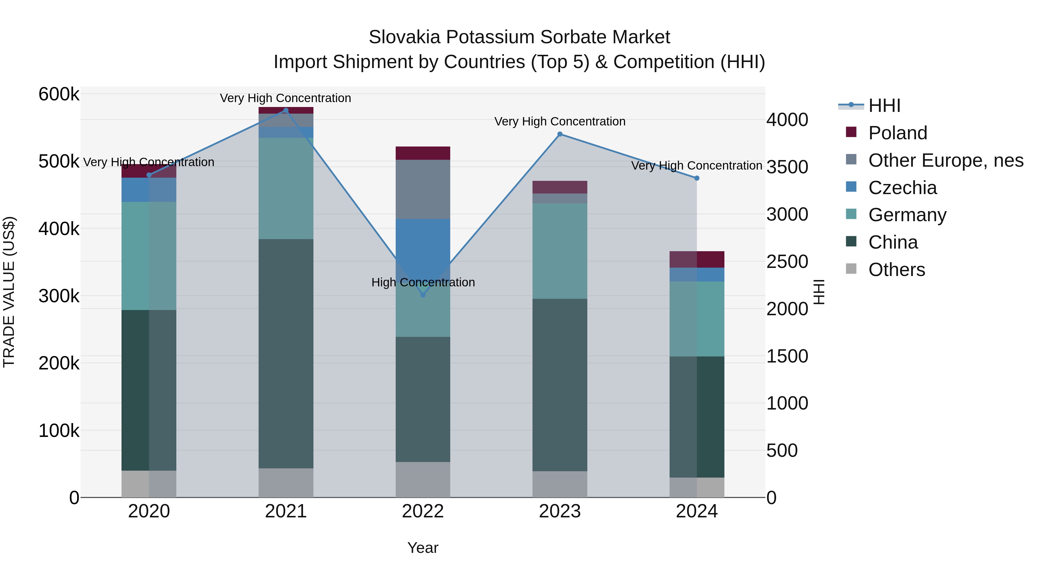 Slovakia Potassium Sorbate Market Top 5 Importing Countries and Market Competition (HHI) Analysis