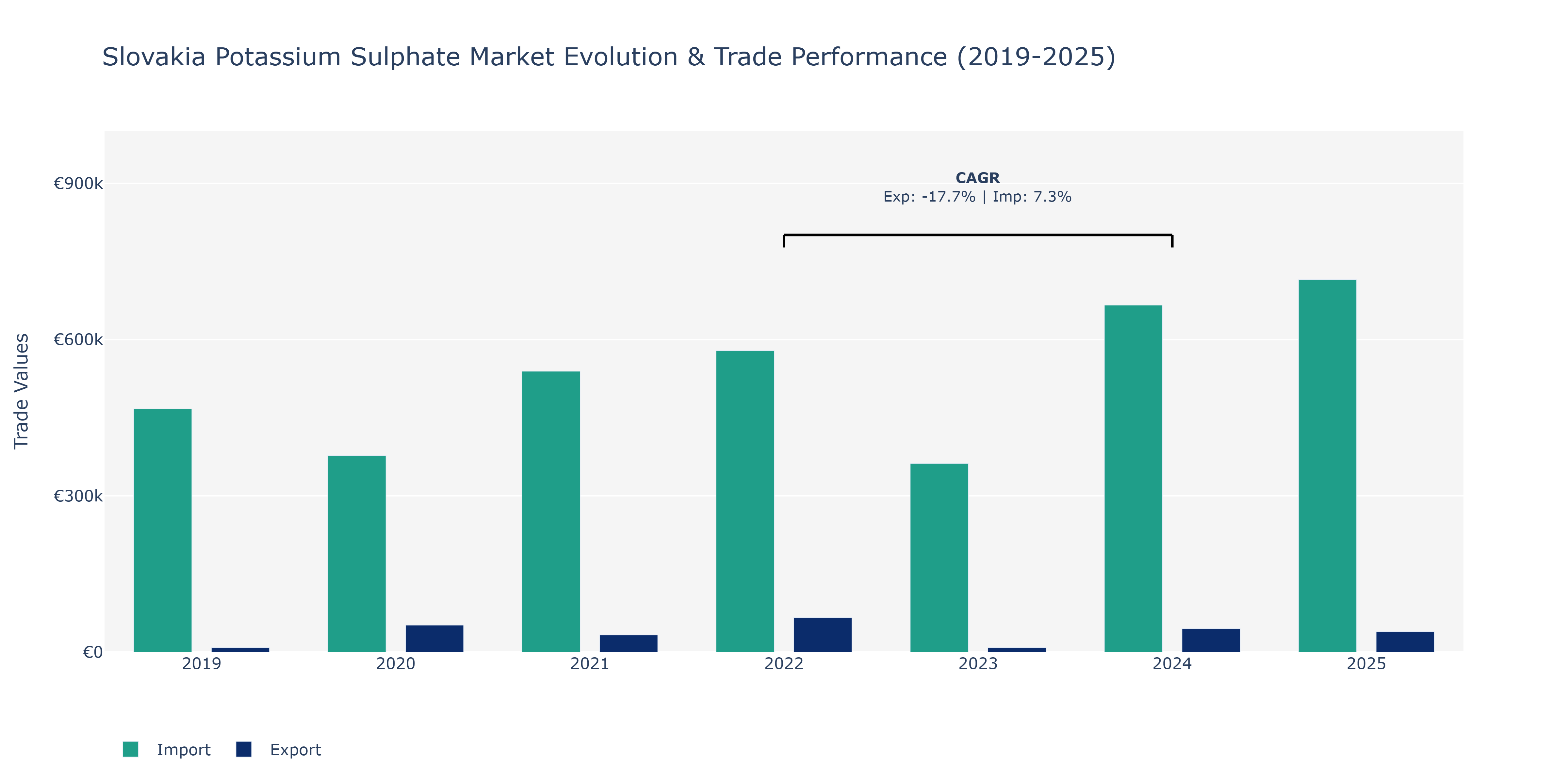 Slovakia Potassium Sulphate Market: Production & Trade Performance (2019-2025)