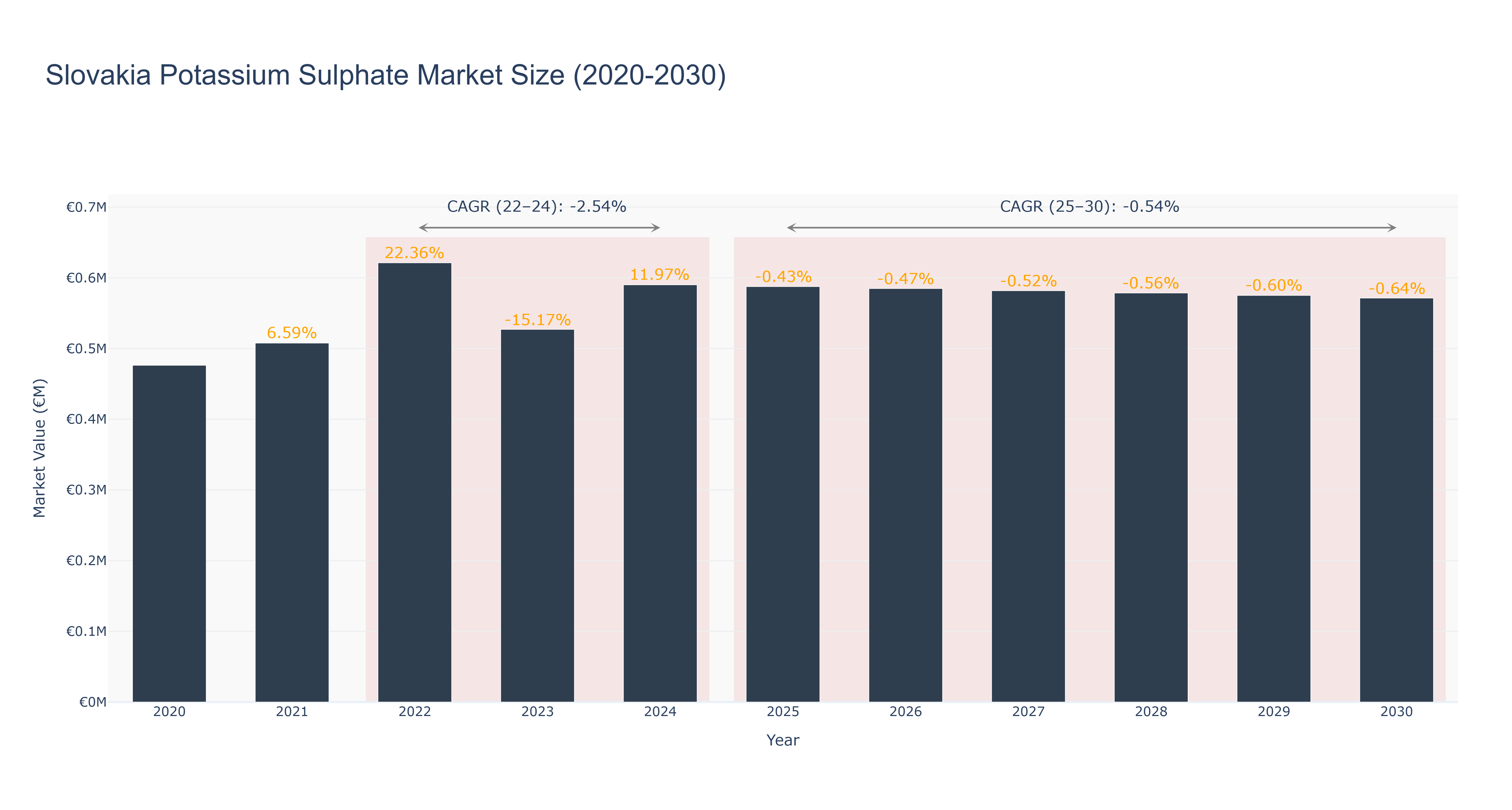 Slovakia Potassium Sulphate Market Size (2020-2030)