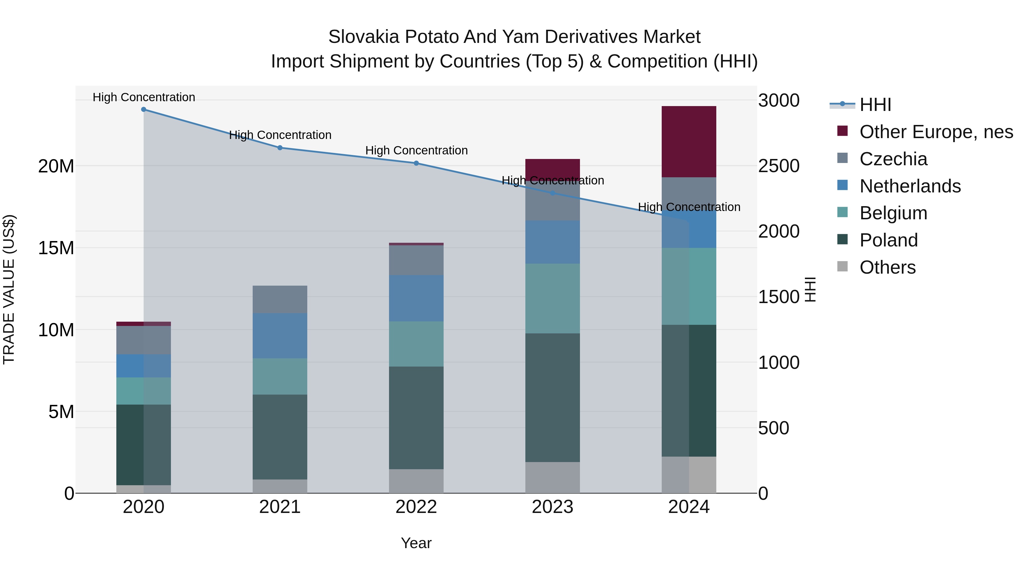 Slovakia Potato And Yam Derivatives Market Top 5 Importing Countries and Market Competition (HHI) Analysis