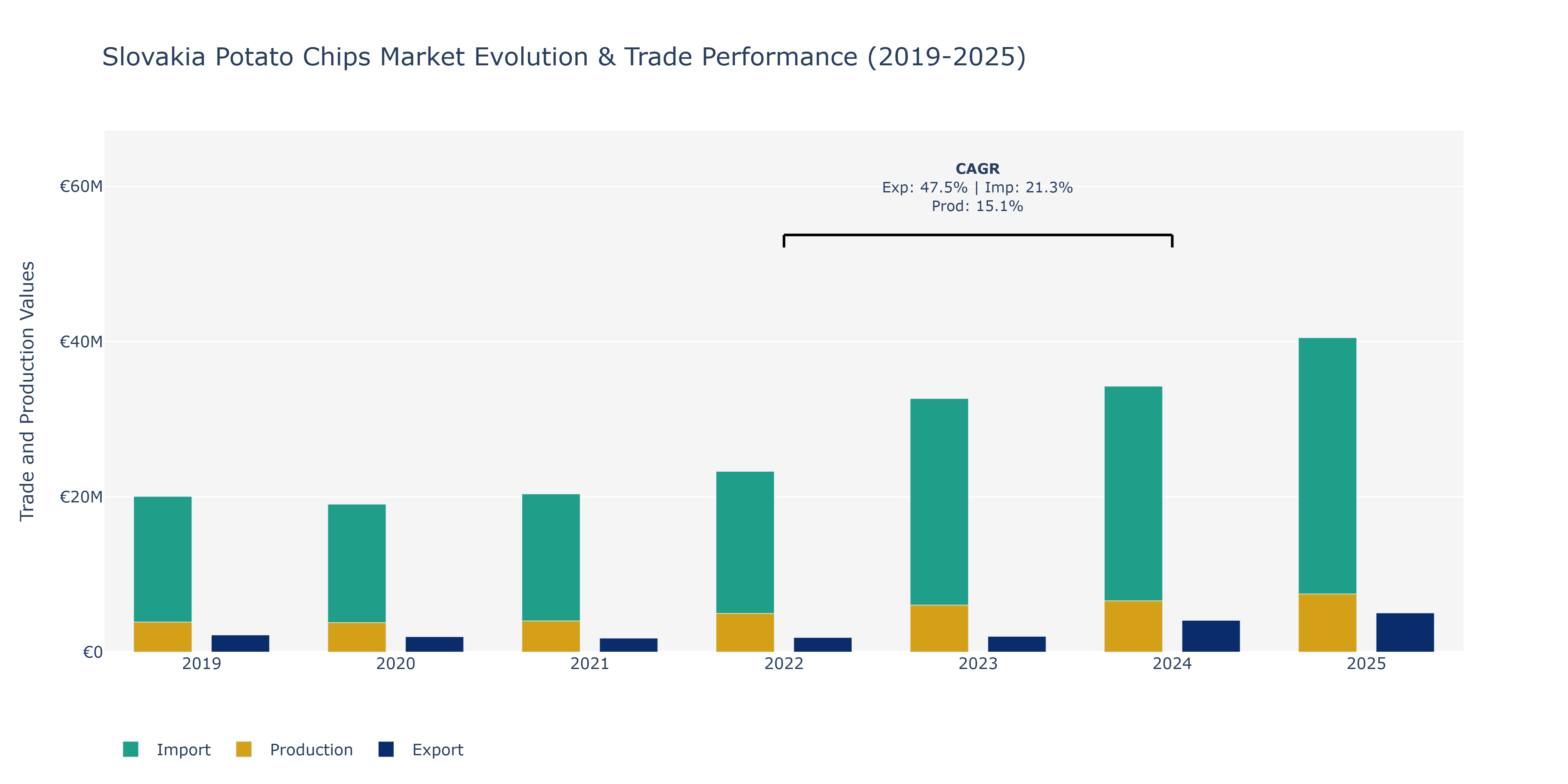 Slovakia Potato Chips Market: Production & Trade Performance (2019-2025)