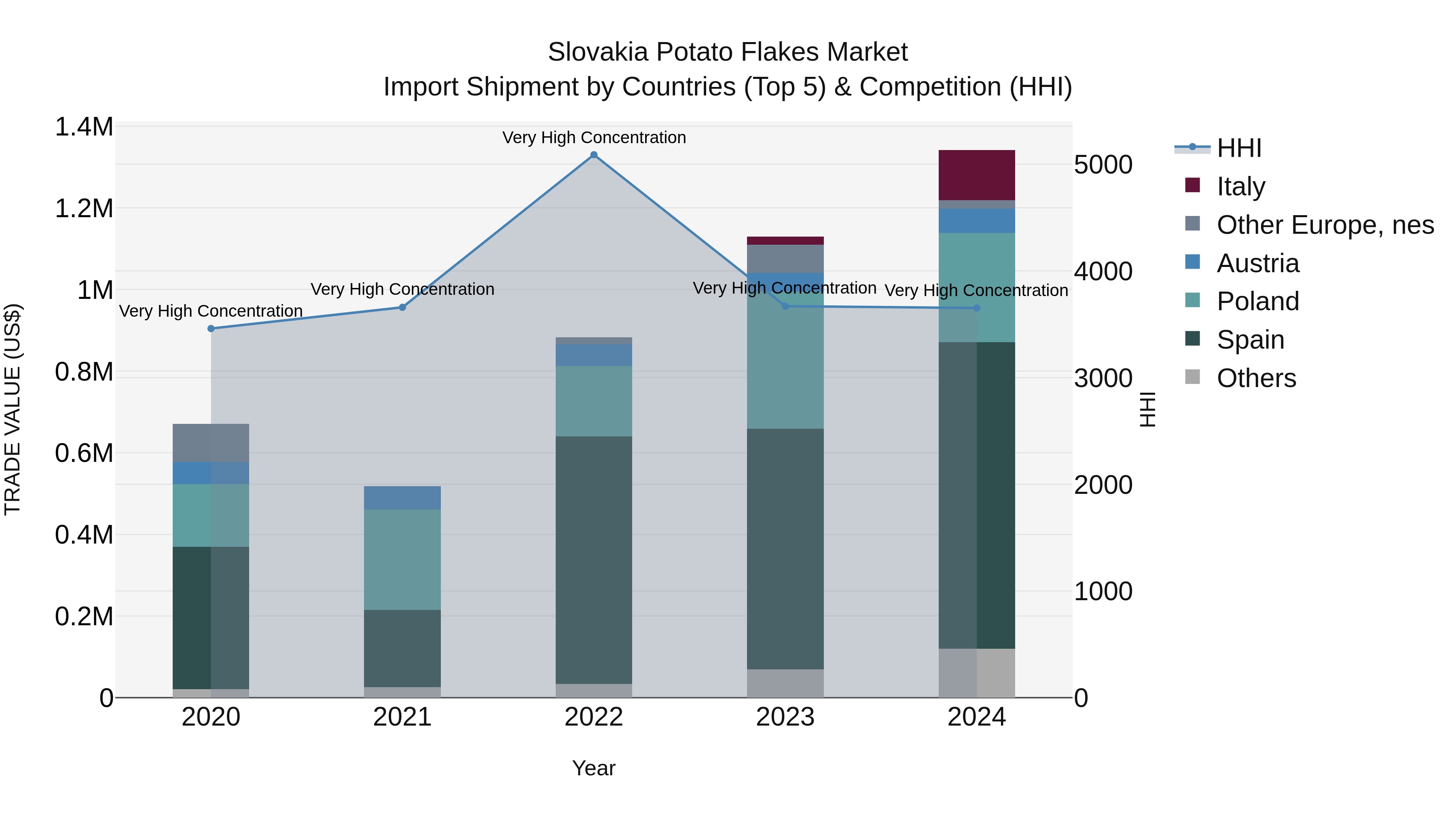 Slovakia Potato Flakes Market Top 5 Importing Countries and Market Competition (HHI) Analysis