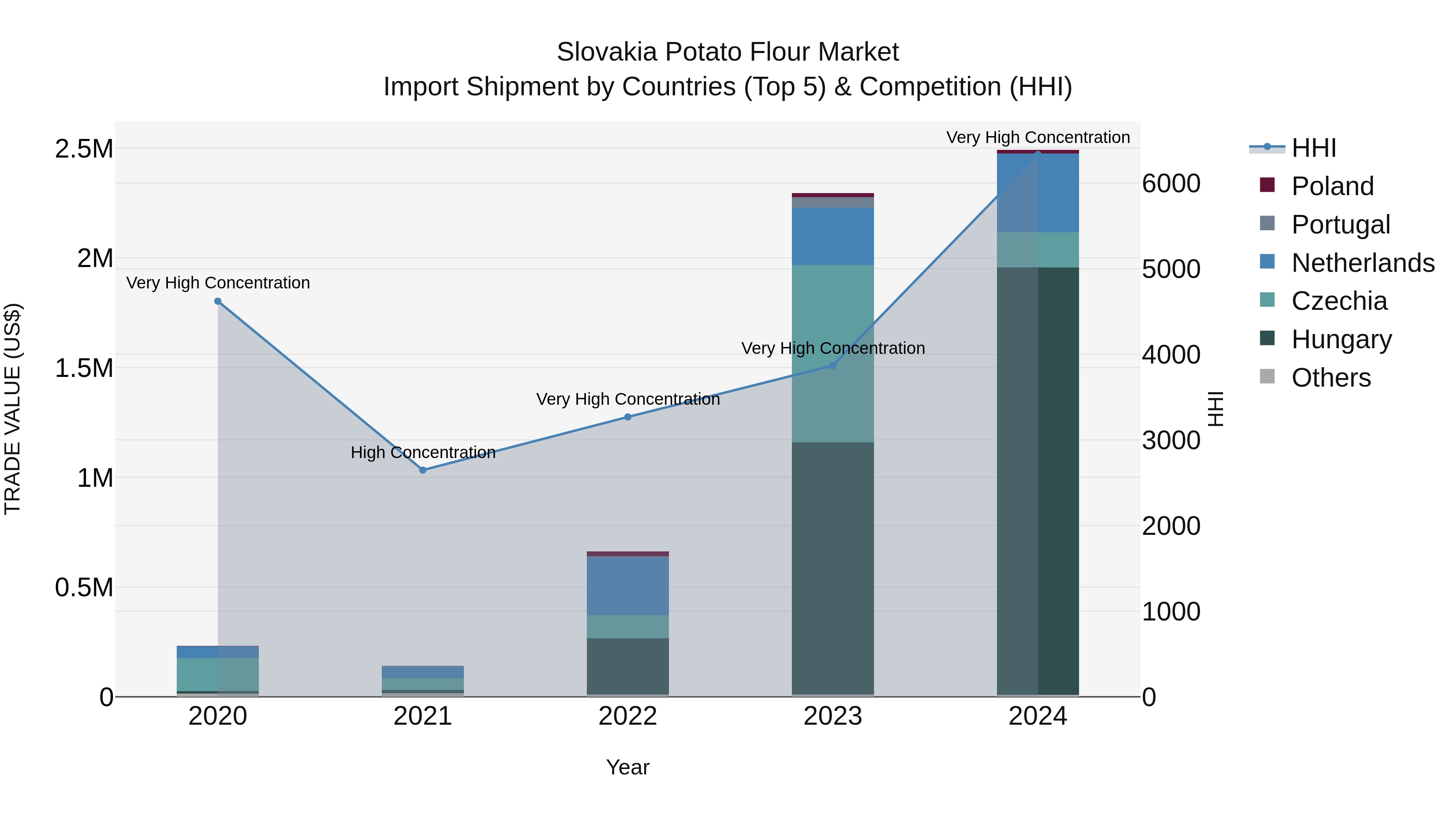 Slovakia Potato Flour Market Top 5 Importing Countries and Market Competition (HHI) Analysis