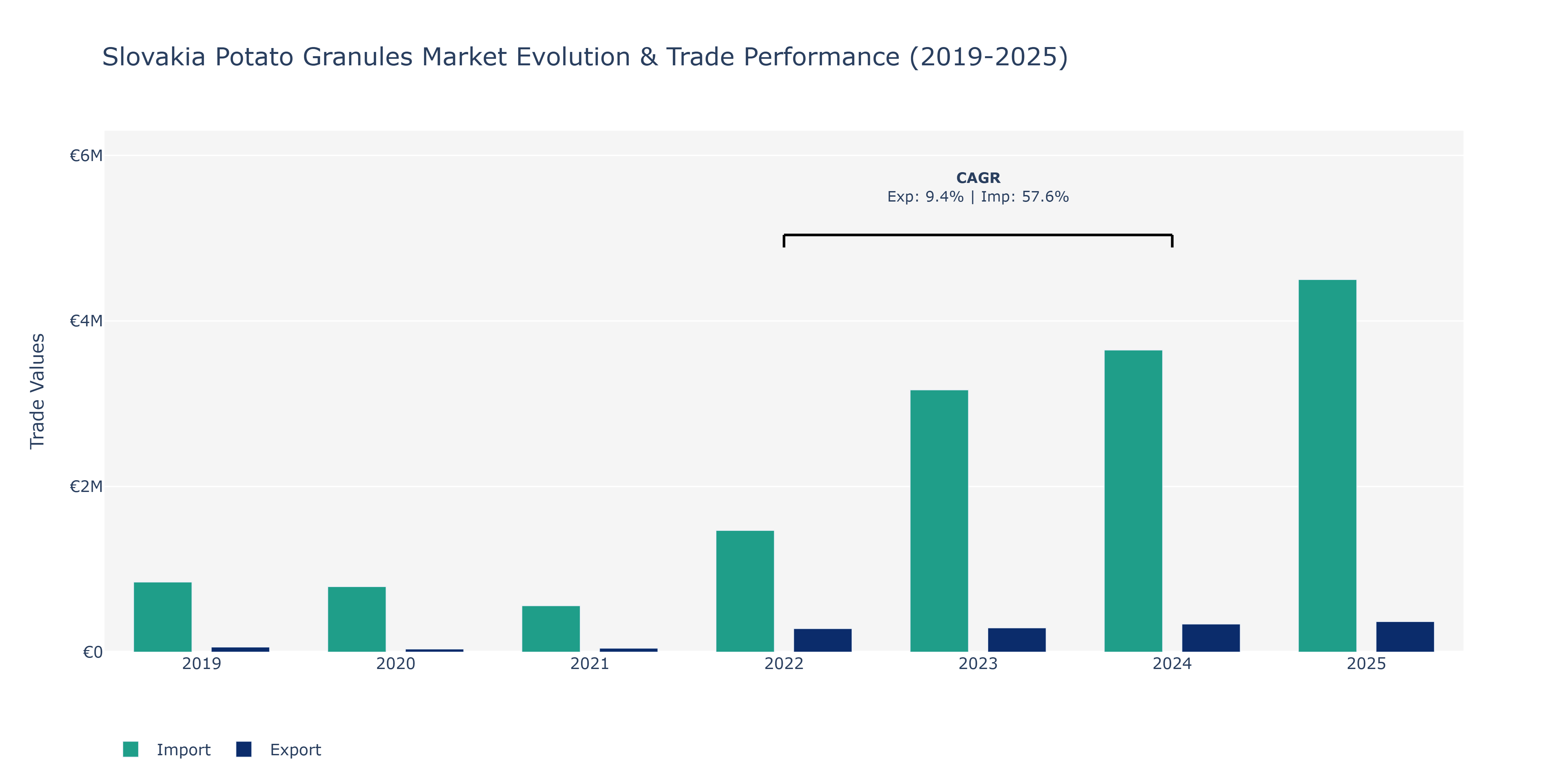Slovakia Potato Granules Market: Production & Trade Performance (2019-2025)