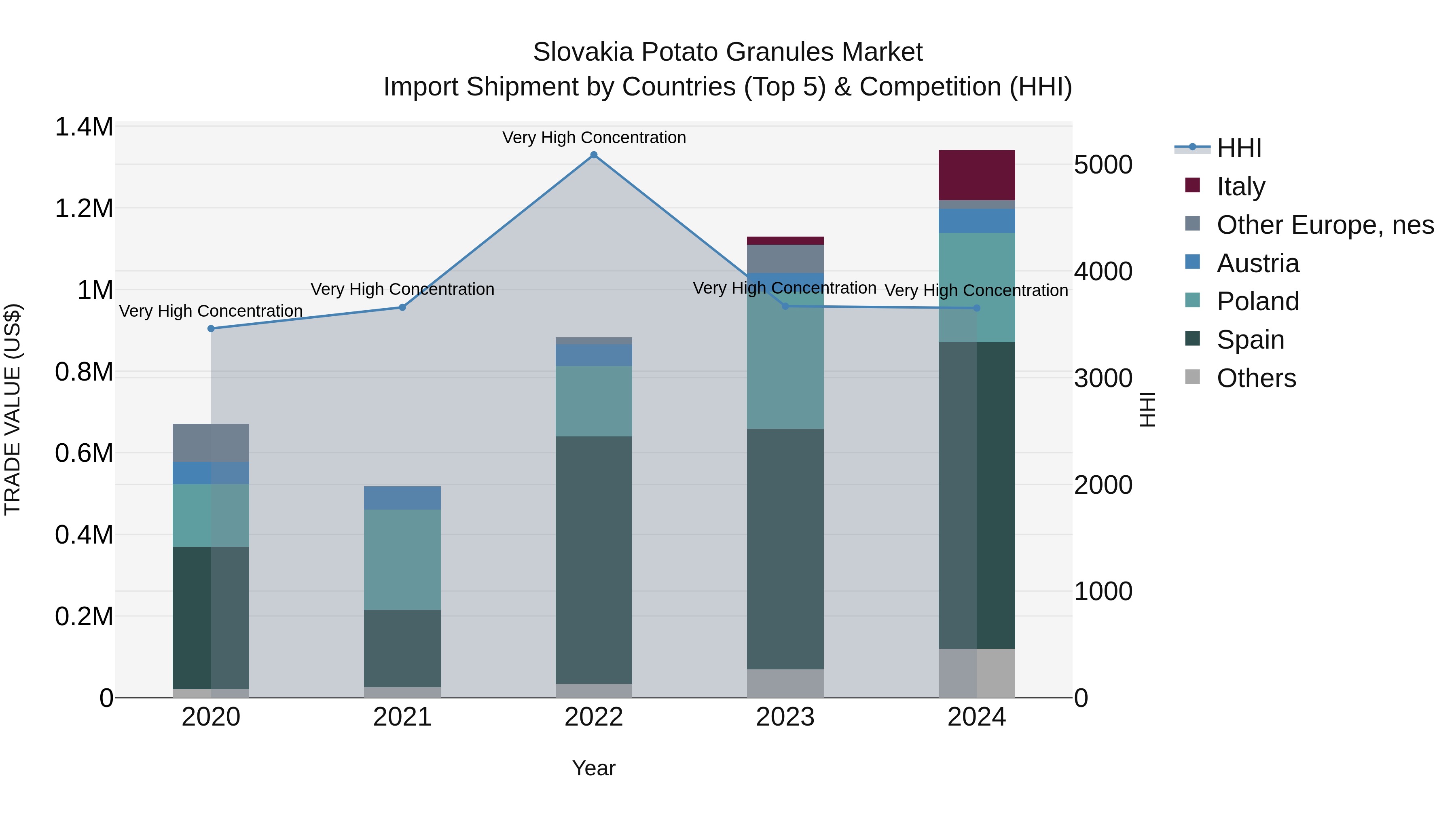Slovakia Potato Granules Market Top 5 Importing Countries and Market Competition (HHI) Analysis