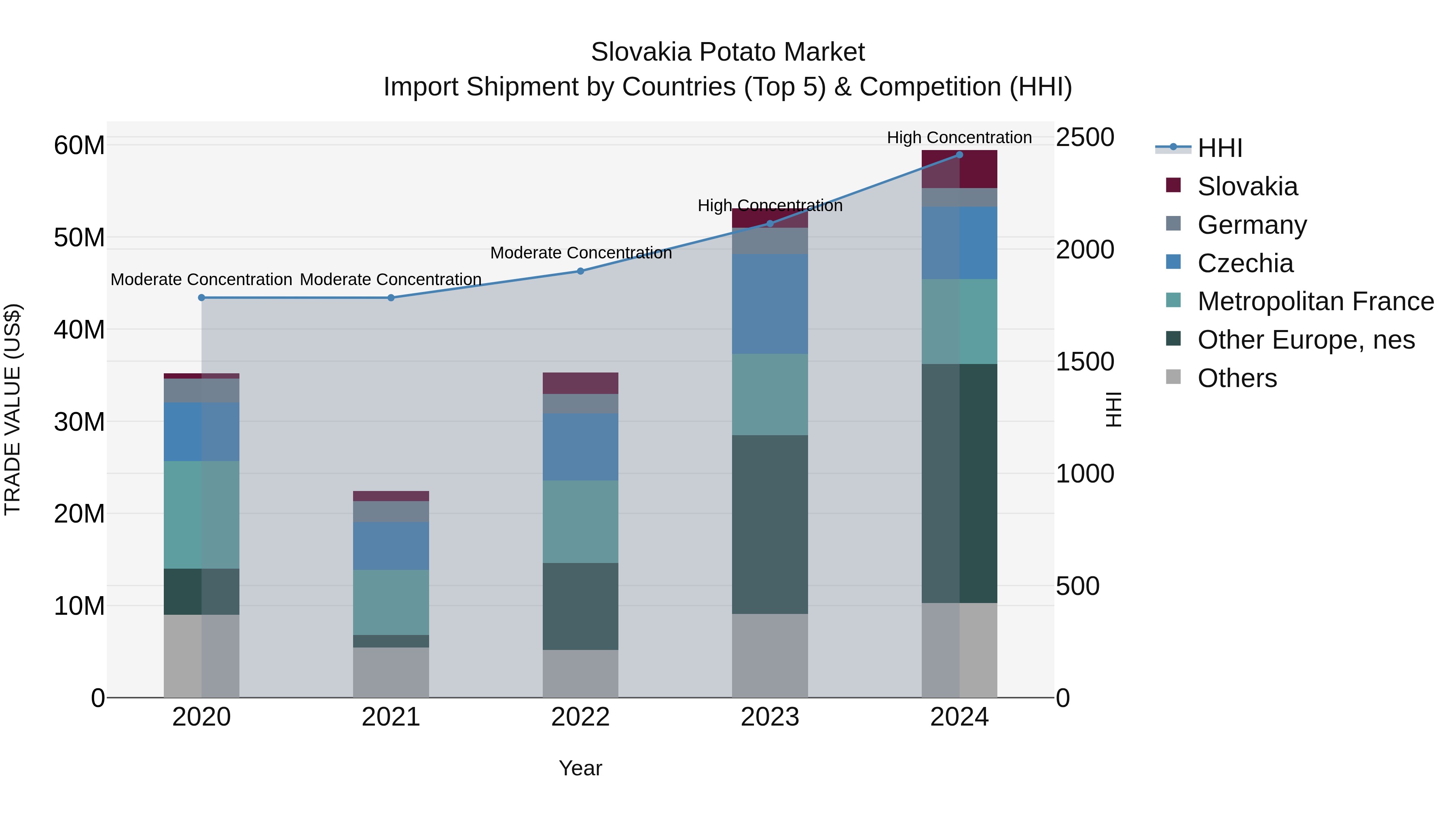 Slovakia Potato Market Top 5 Importing Countries and Market Competition (HHI) Analysis