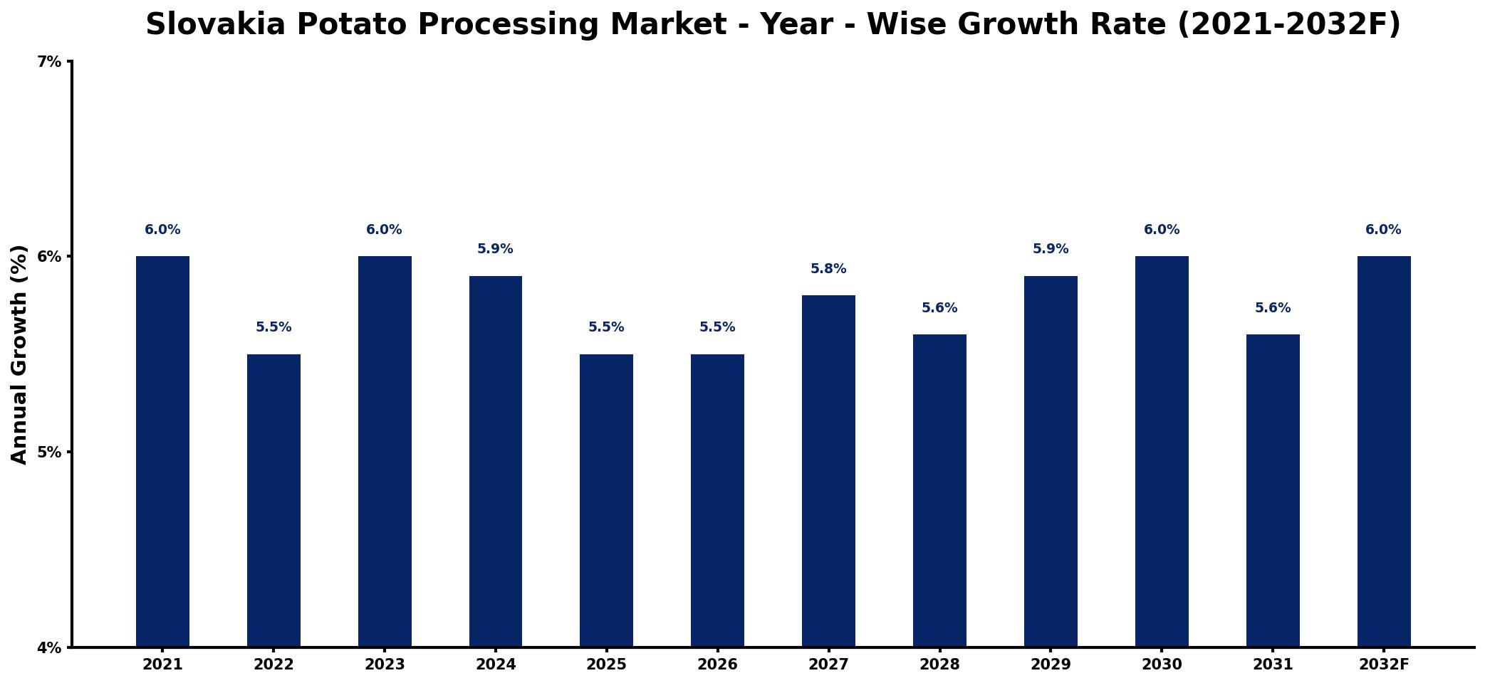 Slovakia Potato Processing Market Year-wise Growth Rate and Key Drivers