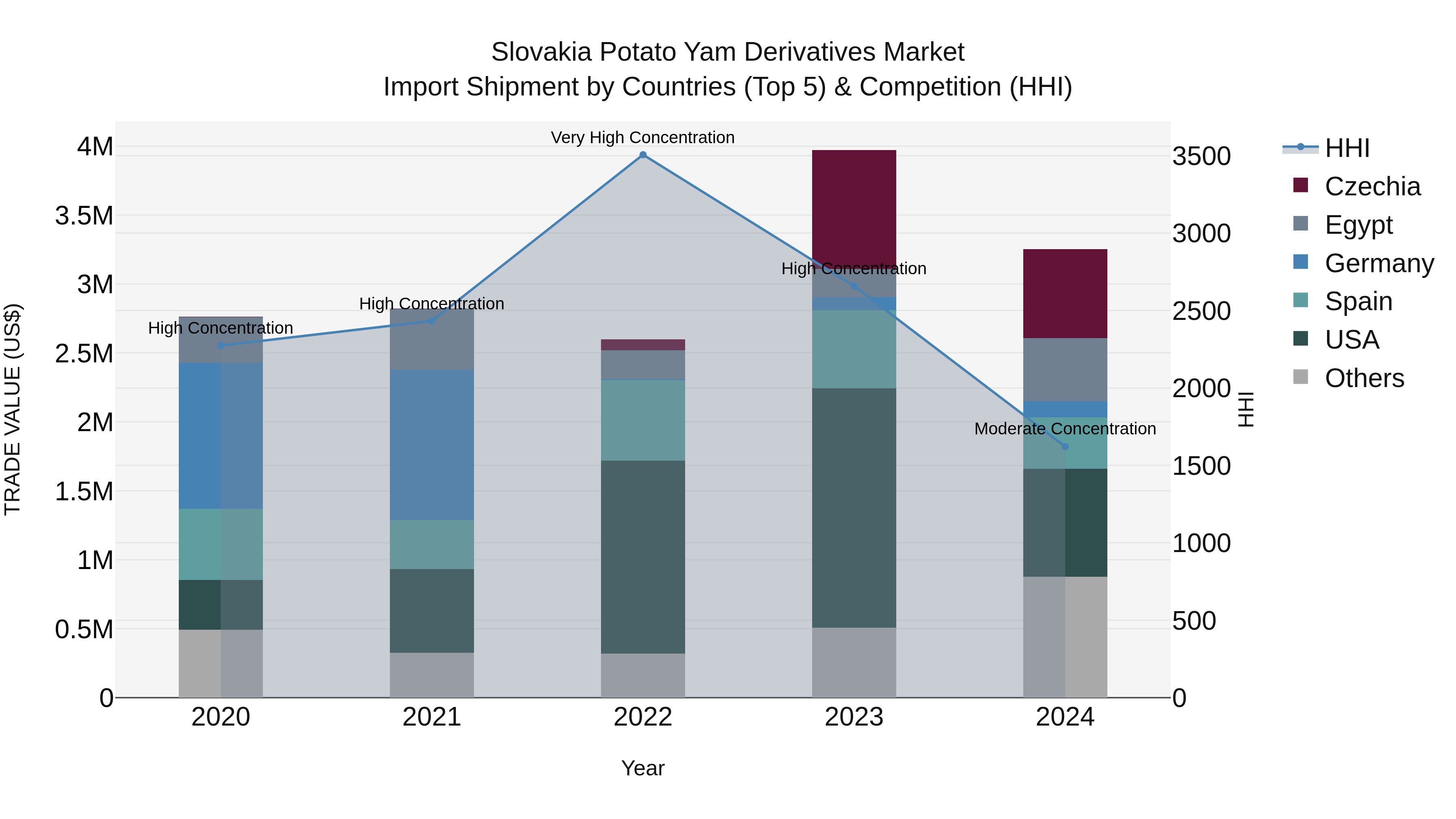 Slovakia Potato Yam Derivatives Market Top 5 Importing Countries and Market Competition (HHI) Analysis