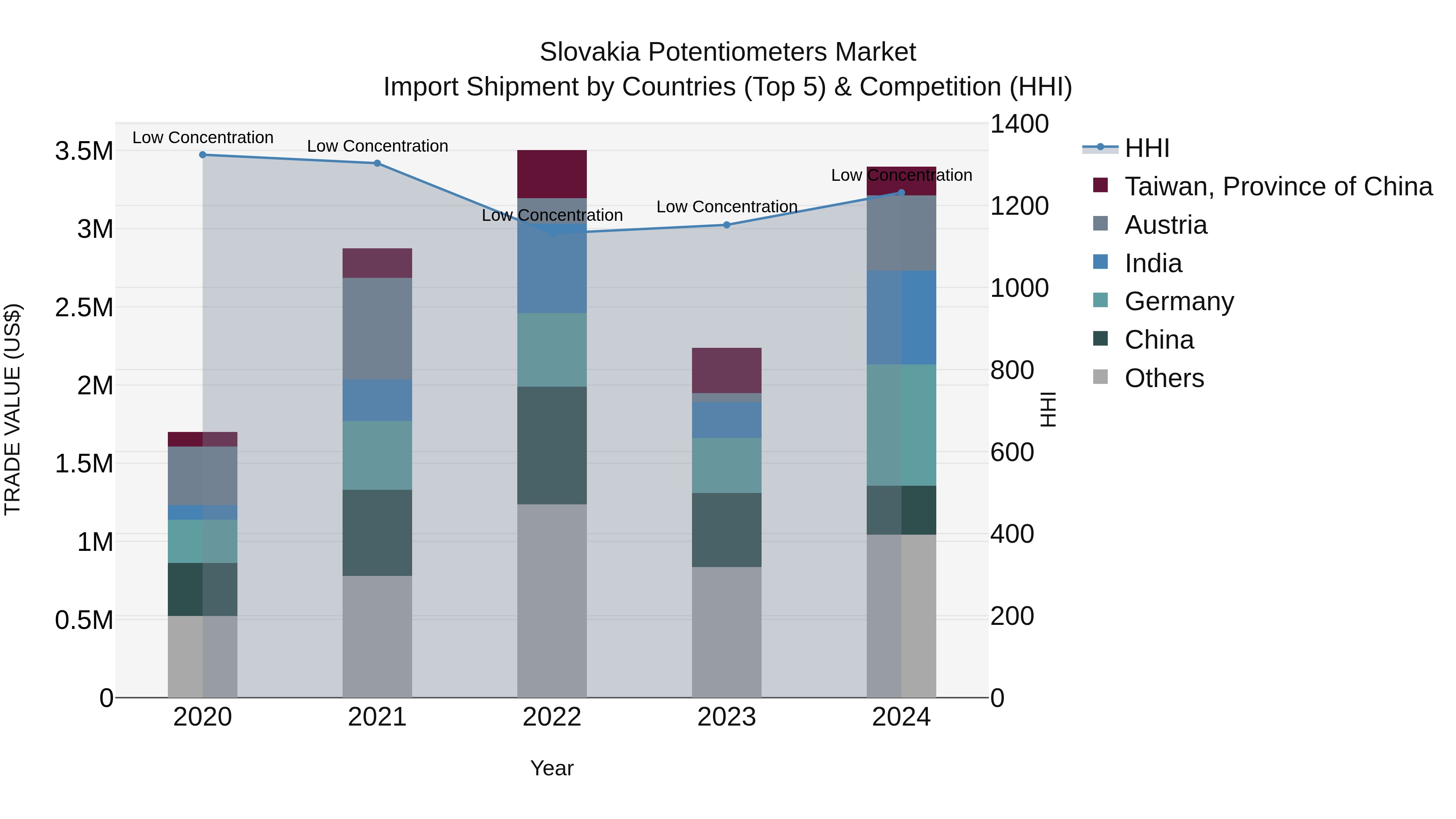 Slovakia Potentiometers Market Top 5 Importing Countries and Market Competition (HHI) Analysis