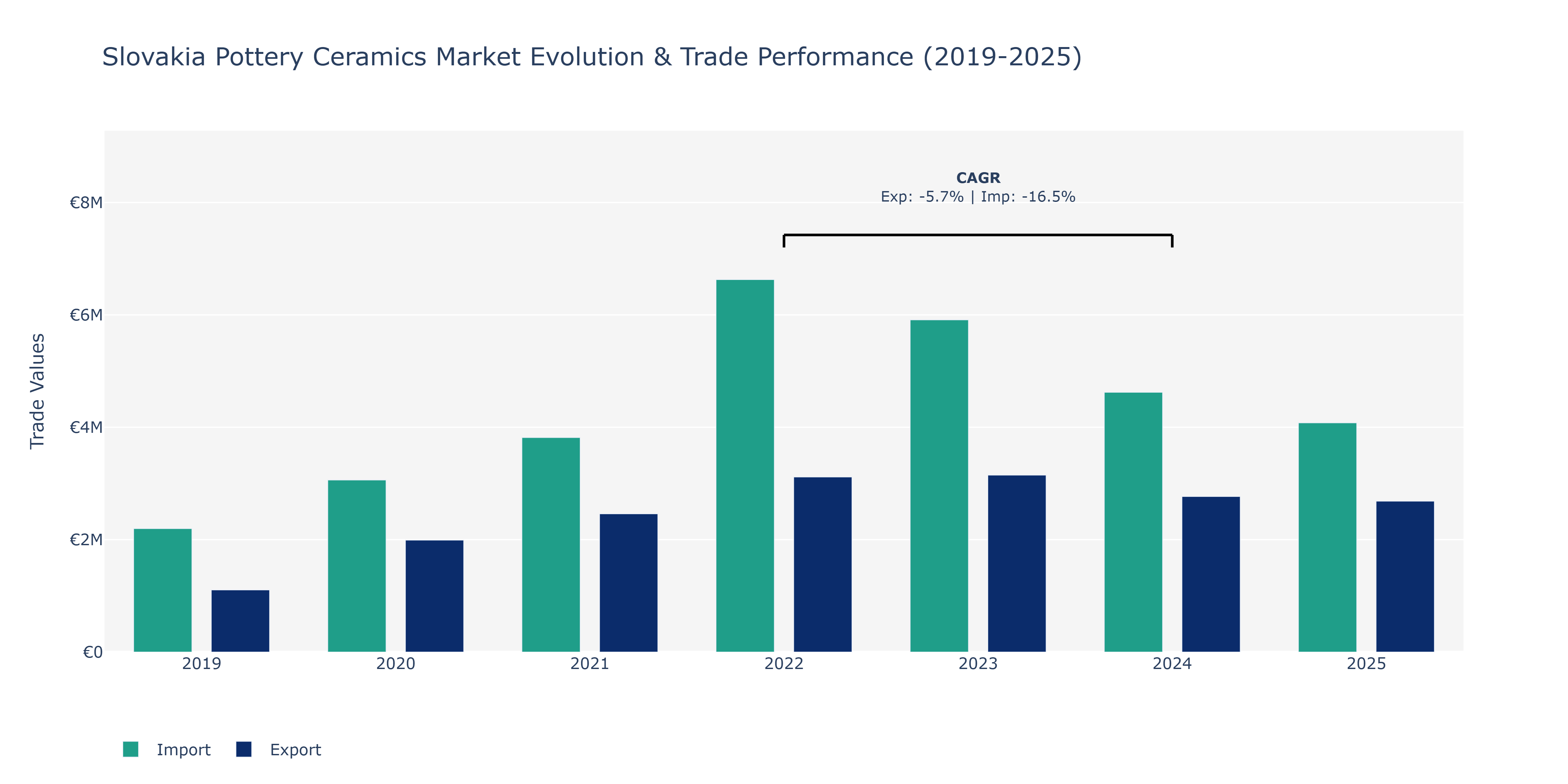 Slovakia Pottery Ceramics Market: Production & Trade Performance (2019-2025)